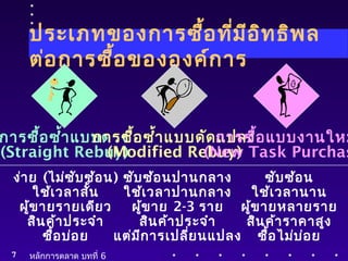 ประเภทของการซื้อที่มีอิทธิพล 
ต่อการซื้อขององค์การ 
การซื้อซำ้าแบบตรง 
(Straight Rebuy) 
กาซื้อซำ้าแบบดัดแปลง 
(Modified Rebuy) 
7 หลักการตลาด บทที่ 6 
การซื้อแบบงานใหม่ 
(New Task Purchase) 
ง่าย (ไม่ซับซ้อน) 
ใช้เวลาสั้น 
ผู้ขายรายเดียว 
สินค้าประจำา 
ซื้อบ่อย 
ซับซ้อนปานกลาง 
ใช้เวลาปานกลาง 
ผู้ขาย 2-3 ราย 
สินค้าประจำา 
แต่มีการเปลี่ยนแปลง 
ซับซ้อน 
ใช้เวลานาน 
ผู้ขายหลายราย 
สินค้าราคาสูง 
ซื้อไม่บ่อย 
 