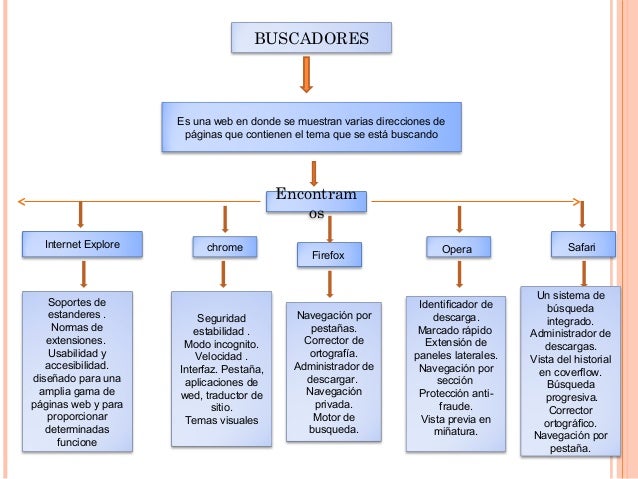 MAPA CONCEPTUAL COMPARATIVO CON LOS BUSCADORES