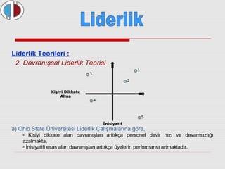 Liderlik Teorileri : 
2. Davranışsal Liderlik Teorisi 
KKiişşiiyyii DDiikkkkaattee 
AAllmmaa 
İİnniissiiyyaattiiff 
1 
2 
3 
4 
5 
a) Ohio State Üniversitesi Liderlik Çalışmalarına göre, 
- Kişiyi dikkate alan davranışları arttıkça personel devir hızı ve devamsızlığı 
azalmakta, 
- İnisiyatifi esas alan davranışları arttıkça üyelerin performansı artmaktadır. 
 