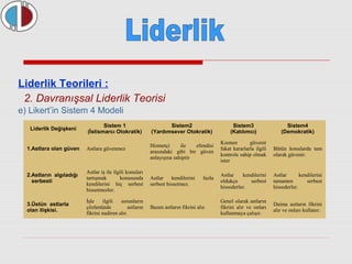 Liderlik Teorileri : 
2. Davranışsal Liderlik Teorisi 
e) Likert’in Sistem 4 Modeli 
Liderlik Değişkeni Sistem 1 
(İstismarcı Otokratik) 
Sistem2 
(Yardımsever Otokratik) 
Sistem3 
(Katılımcı) 
Sistem4 
(Demokratik) 
1.Astlara olan güven 
Astlara güvenmez 
Hizmetçi ile efendisi 
arasındaki gibi bir güven 
anlayışına sahiptir 
Kısmen güvenir 
fakat kararlarla ilgili 
kontrole sahip olmak 
ister 
Bütün konularda tam 
olarak güvenir. 
2.Astların algıladığı 
serbesti 
Astlar iş ile ilgili konuları 
tartışmak konusunda 
kendilerini hiç serbest 
hissetmezler. 
Astlar kendilerini fazla 
serbest hissetmez. 
Astlar kendilerini 
oldukça serbest 
hissederler. 
Astlar kendilerini 
tamamen serbest 
hissederler. 
3.Üstün astlarla 
olan ilişkisi. 
İşle ilgili sorunların 
çözümünde astların 
fikrini nadiren alır. 
Bazen astların fikrini alır. 
Genel olarak astların 
fikrini alır ve onları 
kullanmaya çalışır. 
Daima astların fikrini 
alır ve onları kullanır. 
 