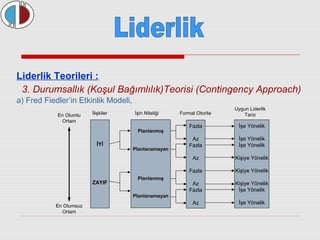 Liderlik Teorileri : 
3. Durumsallık (Koşul Bağımlılık)Teorisi (Contingency Approach) 
a) Fred Fiedler’in Etkinlik Modeli, 
En Olumlu 
Ortam 
En Olumsuz 
Ortam 
İİYYİİ 
ZZAAYYIIFF 
PPllaannllaannmmıışş 
PPllaannllaannaammaayyaann 
PPllaannllaannmmıışş 
PPllaannllaannaammaayyaann 
Fazla 
Az 
Fazla 
Az 
Fazla 
Az 
Fazla 
Az 
İşe Yönelik 
İşe Yönelik 
İşe Yönelik 
Kişiye Yönelik 
Kişiye Yönelik 
Kişiye Yönelik 
İşe Yönelik 
İşe Yönelik 
İlişkiler İşin Niteliği Formal Otorite 
Uygun Liderlik 
Tarzı 
 