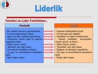 Yönetici ve Lider Farklılıkları : 
YYöönneettiicciilliikk 
- Bir meslek (kariyer) uygulamasıdır, 
- Formal organizasyon yapısı, 
- İşlerin en etkin şekilde yaptırılması, 
- Pozisyona verilen yetki ve yaptırım 
uygulama hakkı, 
- Görev tanımı vardır, 
- “Bilimsel” yanı ağır basar, 
- Tanımlanan hedeflere ulaşma, 
- İç yapı ve dinamiklerine bakabilme 
işidir, 
- İşleri doğru yapan, 
LLiiddeerrlliikk 
- İnsanları etkileyebilme işidir, 
- Formal yapı şart değildir, 
- Hedeflerin ve işlerin belirlenmesi, 
- Kişisel özellikleri, davranışları, 
vizyon, güven ve ilham, 
- Görev tanımı yoktur, 
- “Sanatsal” yanı ağır basar, 
- Değişim ve dönüşüm yapabilme, 
- Dış yapı ve dinamiklerine bakabilme 
işidir, 
- Doğru işleri yapan, 
 