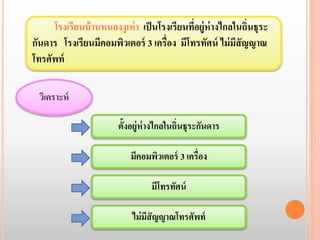 โรงเรียนบ้านหนองงูเห่า เป็นโรงเรียนที่อยู่ห่างไกลในถิ่นธุระ 
กันดาร โรงเรียนมีคอมพิวเตอร์3 เครื่อง มีโทรทัศน์ ไม่มีสัญญาณ 
โทรศัพท์ 
ตั้งอยู่ห่างไกลในถิ่นธุระกันดาร 
มีคอมพิวเตอร์ 3 เครื่อง 
วิเคราะห์ 
มีโทรทัศน์ 
ไม่มีสัญญาณโทรศัพท์ 
 