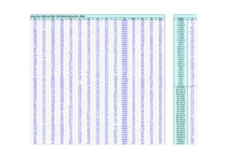 abase (Dec. 2005) and AISC 13th Edition Manual (Dec. 2005)
Sx rx Zx Iy Sy ry Zy rts ho J Cw Wno Sw Qf Qw Shape A
1410 17.8 1620 1200 150 3.49 236 4.24 42.3 74.7 535000 168 1180 278 805 C15X50 14.7
1240 17.8 1410 1040 132 3.49 205 4.21 42.0 50.9 461000 166 1040 248 701 C15X40 11.8
1110 17.7 1270 923 117 3.47 182 4.17 41.9 37.3 405000 165 928 223 630 C15X33.9 10
971 17.5 1100 796 101 3.43 157 4.13 41.7 24.9 346000 165 793 192 547 C12X30 8.81
2340 17 2760 2520 302 3.8 481 4.63 39.8 445 997000 166 2240 479 1370 C12X25 7.34
1980 16.8 2320 2040 249 3.72 394 4.50 39.3 277 789000 161 1830 403 1150 C12X20.7 6.08
1690 16.6 1960 1690 208 3.65 328 4.41 38.9 177 638000 158 1510 341 969 C10X30 8.81
1560 16.6 1800 1540 191 3.64 300 4.37 38.8 142 579000 156 1380 318 891 C10X25 7.34
1460 16.5 1680 1420 177 3.6 277 4.34 38.6 116 528000 155 1280 295 829 C10X20 5.87
1420 16.5 1640 1380 173 3.6 270 4.33 38.5 109 513000 154 1240 289 808 C10X15.3 4.48
1280 16.4 1460 1220 153 3.58 239 4.28 38.4 79.4 448000 153 1100 259 720 C9X20 5.87
1170 16.3 1330 1090 138 3.54 215 4.23 38.2 61.2 399000 151 982 234 652 C9X15 4.41
1100 16.4 1250 1040 132 3.58 204 4.25 38.1 51.5 379000 151 940 225 614 C9X13.4 3.94
993 16.3 1120 926 118 3.55 182 4.21 38.0 38.1 334000 150 841 203 551 C8X18.7 5.51
859 16.2 964 796 101 3.54 156 4.18 37.8 24.8 284000 149 719 175 473 C8X13.7 4.04
770 16 869 695 88.2 3.45 137 4.12 37.6 18.3 246000 149 628 153 427 C8X11.5 3.37
1440 16.1 1710 803 130 2.64 212 3.30 39.1 172 306000 121 946 270 848 C7X14.7 4.33
1210 15.9 1430 644 106 2.57 172 3.21 38.7 105 241000 118 766 226 706 C7X12.2 3.6
1200 16 1410 640 105 2.58 170 3.21 38.7 103 239000 117 754 225 695 C7X9.8 2.87
1080 15.9 1270 562 93.5 2.55 150 3.16 38.5 76.6 208000 115 668 203 622 C6X13 3.81
1020 15.8 1190 521 87.1 2.52 140 3.13 38.4 65 192000 115 622 190 587 C6X10.5 3.08
971 15.8 1130 493 82.6 2.52 132 3.12 38.3 56.1 181000 114 589 182 555 C6X8.2 2.39
875 15.9 1010 444 74.6 2.54 118 3.11 38.1 41.3 161000 113 530 166 495 C5X9 2.64
786 15.8 906 390 66.1 2.51 105 3.07 38.0 30.4 141000 112 468 148 442 C5X6.7 1.97
675 15.7 774 331 56 2.49 88.3 3.04 37.8 19.3 118000 112 395 126 376 C4X7.2 2.13
600 15.3 693 283 47.9 2.4 76 2.98 37.6 14 99700 111 336 107 336 C4X5.4 1.58
513 15 598 229 38.8 2.29 62.2 2.89 37.4 9.36 80000 110 270 86.7 288 C4X4.5 1.38
3040 16.6 3650 4200 467 4.22 743 5.14 38.3 1060 1540000 172 3320 641 1820 C3X6 1.76
2460 16.2 2910 3230 367 4.1 581 4.96 37.5 593 1130000 165 2560 518 1450 C3X5 1.47
1990 16 2330 2490 289 4 454 4.80 36.9 327 846000 159 1990 419 1160 C3X4.1 1.2
1830 15.8 2130 2250 263 3.96 412 4.74 36.7 258 754000 157 1800 383 1060 C3X3.5 1.09
1650 15.7 1910 1990 235 3.92 368 4.69 36.4 194 661000 154 1600 347 950 MC18X58 17.1
1490 15.7 1710 1750 208 3.88 325 4.61 36.2 142 575000 152 1410 311 847 MC18X51.9 15.3
1350 15.6 1550 1570 188 3.85 293 4.58 36.0 109 509000 150 1270 282 767 MC18X45.8 13.5
1240 15.5 1410 1420 171 3.83 265 4.53 35.8 84.3 456000 149 1150 259 698 MC18X42.7 12.6
1130 15.4 1280 1300 156 3.82 241 4.53 35.7 64.3 412000 148 1040 235 635 MC13X50 14.7
1050 15.4 1190 1200 144 3.8 223 4.50 35.5 52.7 378000 147 960 219 591 MC13X40 11.8
972 15.3 1100 1090 132 3.76 204 4.46 35.4 41.6 342000 147 873 200 543 MC13X35 10.3
913 15.2 1030 1010 123 3.74 190 4.42 35.3 34.7 316000 146 812 187 509 MC13X31.8 9.35
854 15.1 963 940 114 3.71 176 4.40 35.2 28.7 292000 145 756 175 476 MC12X50 14.7
895 14.9 1040 528 86.5 2.65 137 3.25 35.7 52.9 168000 109 576 174 516 MC12X45 13.2
809 14.8 936 468 77.2 2.62 122 3.21 35.6 39.6 148000 108 512 157 464 MC12X40 11.8
719 14.6 833 411 67.5 2.58 107 3.18 35.3 28 128000 108 446 136 412 MC12X35 10.3
664 14.6 767 375 61.9 2.56 97.7 3.15 35.2 22.2 116000 107 407 126 379 MC12X31 9.12
623 14.5 718 347 57.6 2.55 90.7 3.13 35.2 18.5 107000 106 378 118 355 MC12X10.6 3.1
581 14.5 668 320 53.2 2.53 83.8 3.11 35.1 15.1 98500 105 349 109 330 MC10X41.1 12.1
542 14.4 624 295 49.1 2.5 77.3 3.08 35.0 12.4 90200 105 321 101 308 MC10X33.6 9.87
504 14.3 581 270 45.1 2.47 70.9 3.06 34.9 10.1 82200 105 294 93.1 287 MC10X28.5 8.37
439 14 509 225 37.7 2.38 59.7 2.99 34.8 7 68100 104 245 77.9 251 MC10X25 7.35
1350 14.6 1560 1620 200 3.77 312 4.49 33.7 148 459000 137 1260 287 778 MC10X22 6.45
1240 14.5 1420 1460 181 3.74 282 4.44 33.5 115 408000 135 1130 262 707 MC10X8.4 2.46
1110 14.5 1270 1290 161 3.71 250 4.39 33.3 84.4 357000 133 1010 235 632 MC10X6.5 1.95
1020 14.4 1160 1160 146 3.68 226 4.35 33.1 65.1 319000 131 904 214 573 MC9X25.4 7.47
919 14.3 1040 1040 131 3.66 202 4.31 33.0 48.7 281000 130 807 193 515 MC9X23.9 7.02
831 14.1 940 933 118 3.62 182 4.29 32.8 36.2 251000 130 726 173 467 MC8X22.8 6.7
759 14.1 857 840 106 3.59 164 4.25 32.7 27.8 224000 129 647 156 423 MC8X21.4 6.28
686 14 773 749 95.2 3.56 147 4.21 32.5 20.8 198000 128 577 140 382 MC8X20 5.88
549 13.7 629 310 53.9 2.5 84.4 3.03 32.6 17.7 82400 93.7 329 108 311 MC8X18.7 5.5
 