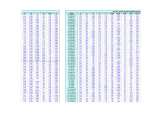 WT, MT, and ST Section Properties from AI
Zy xp J Cw ro(bar) H Shape A d tw bf tf k(des) k(det) gage wt./ft. bf/(2*tf)
8.14 0.49 2.65 492 5.49 0.937 WT22X167.5 49.2 22.0 1.03 15.9 1.77 2.56 2.625 5.5 167.5 4.50
6.84 0.392 1.45 410 5.71 0.927 WT22X145 42.7 21.8 0.865 15.8 1.58 2.37 2.4375 5.5 145 5.02
6.19 0.332 1.01 358 5.94 0.92 WT22X131 38.4 21.7 0.785 15.8 1.42 2.21 2.25 5.5 131 5.57
4.32 0.367 0.861 151 4.54 0.919 WT22X115 33.8 21.5 0.710 15.8 1.22 2.01 2.0625 5.5 115 6.45
3.82 0.306 0.538 130 4.72 0.909 WT20X296.5 87.2 21.5 1.79 16.7 3.23 4.41 4.5 7.5 296.5 2.58
3.47 0.253 0.369 112 4.93 0.899 WT20X251.5 73.9 21.0 1.54 16.4 2.76 3.94 4 7.5 251.5 2.98
3.78 0.441 1.22 79.5 3.63 0.921 WT20X215.5 63.4 20.6 1.34 16.2 2.36 3.54 3.625 7.5 215.5 3.44
3.18 0.367 0.687 68.3 3.76 0.912 WT20X198.5 58.4 20.5 1.22 16.1 2.20 3.38 3.5 7.5 198.5 3.66
2.7 0.294 0.368 56.9 3.93 0.9 WT20X186 54.6 20.3 1.16 16.1 2.05 3.23 3.3125 7.5 186 3.93
2.34 0.224 0.209 45.5 4.19 0.884 WT20X181 53.3 20.3 1.12 16.0 2.01 3.19 3.25 7.5 181 3.99
2.46 0.326 0.427 39.4 3.46 0.899 WT20X162 47.7 20.1 1.00 15.9 1.81 2.99 3.0625 7.5 162 4.40
2.04 0.245 0.208 31 3.69 0.882 WT20X148.5 43.7 19.9 0.930 15.8 1.65 2.83 2.9375 7.5 148.5 4.80
1.94 0.219 0.168 28.2 3.79 0.875 WT20X138.5 40.7 19.8 0.830 15.8 1.58 2.76 2.875 7.5 138.5 5.03
2.17 0.344 0.434 25.1 3.05 0.894 WT20X124.5 36.7 19.7 0.750 15.8 1.42 2.60 2.6875 7.5 124.5 5.55
1.73 0.252 0.186 19.2 3.26 0.874 WT20X107.5 31.7 19.5 0.650 15.8 1.22 2.40 2.5 7.5 107.5 6.45
1.57 0.211 0.13 16.5 3.41 0.862 WT20X99.5 29.2 19.3 0.650 15.8 1.07 2.25 2.3125 7.5 99.5 7.39
1.63 0.309 0.267 13.1 2.75 0.875 WT20X196 57.6 20.8 1.42 12.4 2.52 3.70 3.8125 7.5 196 2.45
1.42 0.257 0.161 11.2 2.86 0.862 WT20X165.5 48.7 20.4 1.22 12.2 2.13 3.31 3.375 7.5 265.5 2.86
1.26 0.205 0.0996 9.15 3.02 0.845 WT20X163.5 48.0 20.4 1.18 12.1 2.13 3.31 3.375 7.5 163.5 2.85
1.35 0.318 0.237 7.19 2.37 0.858 WT20X147 43.1 20.2 1.06 12.0 1.93 3.11 3.1875 7.5 147 3.11
1.14 0.256 0.128 5.91 2.48 0.842 WT20X139 41.0 20.1 1.03 12.0 1.81 2.99 3.0625 7.5 139 3.31
0.987 0.199 0.0736 4.7 2.65 0.824 WT20X132 38.8 20.0 0.960 11.9 1.73 2.91 3 7.5 132 3.45
0.913 0.264 0.109 2.93 2.1 0.815 WT20X117.5 34.5 19.8 0.830 11.9 1.58 2.76 2.875 7.5 117.5 3.77
0.757 0.215 0.0549 2.22 2.26 0.79 WT20X105.5 31.0 19.7 0.750 11.8 1.42 2.60 2.6875 7.5 105.5 4.17
0.695 0.266 0.0817 1.24 1.75 0.767 WT20X91.5 26.7 19.5 0.650 11.8 1.20 2.40 2.5 7.5 91.5 4.92
0.565 0.231 0.0399 0.921 1.88 0.742 WT20X83.5 24.6 19.3 0.650 11.8 1.03 2.21 2.3125 7.5 83.5 5.76
0.531 0.321 0.0322 0.871 2.01 0.71 WT20X74.5 21.9 19.1 0.630 11.8 0.830 2.01 2.125 7.5 74.5 7.11
0.543 0.294 0.0725 0.462 1.4 0.69 WT18X400 118 21.0 2.38 18.0 4.29 5.24 5.5625 7.5 400 2.10
0.464 0.245 0.0425 0.379 1.45 0.673 WT18X326 96.1 20.2 1.97 17.6 3.54 4.49 4.8125 7.5 326 2.48
0.399 0.262 0.0269 0.307 1.53 0.655 WT18X264.5 77.8 19.6 1.61 17.2 2.91 3.86 4.1875 7.5 264.5 2.96
0.364 0.296 0.0226 0.276 1.57 0.646 WT18X243.5 71.7 19.7 1.50 17.1 2.68 3.63 4 7.5 243.5 3.19
10.7 0.474 2.81 1070 6.56 0.944 WT18X220.5 64.9 19.1 1.36 17.0 2.44 3.39 3.6875 7.5 220.5 3.48
9.86 0.424 2.03 985 6.7 0.939 WT18X197.5 58.2 18.9 1.22 16.8 2.20 3.15 3.4375 7.5 197.5 3.83
9.14 0.374 1.45 897 6.87 0.933 WT18X180.5 53.0 18.7 1.12 16.7 2.01 2.96 3.25 7.5 180.5 4.16
8.82 0.349 1.23 852 6.97 0.93 WT18X165 48.5 18.5 1.02 16.6 1.85 2.80 3.125 7.5 165 4.49
10.2 0.566 2.96 558 5.07 0.875 WT18X151 44.4 18.4 0.945 16.7 1.68 2.63 2.9375 7.5 151 4.96
8.66 0.452 1.55 462 5.32 0.859 WT18X141 41.5 18.3 0.885 16.6 1.57 2.52 2.8125 7.5 141 5.29
8.04 0.396 1.13 412 5.5 0.849 WT18X131 38.5 18.1 0.840 16.6 1.44 2.39 2.6875 7.5 131 5.75
7.69 0.36 0.937 380 5.64 0.842 WT18X123.5 36.3 18.0 0.800 16.5 1.35 2.30 2.625 7.5 123.5 6.11
10.9 0.613 3.23 411 4.77 0.859 WT18X116 34.5 18.6 0.870 12.1 1.57 2.32 2.4375 5.5 116 6.54
10.1 0.55 2.33 373 4.88 0.851 WT18X128 37.7 18.7 0.960 12.2 1.73 2.48 2.625 5.5 128 3.53
9.31 0.49 1.69 336 5.01 0.842 WT18X115.5 34.1 18.6 0.870 12.1 1.57 2.32 2.4375 7.5 115.5 3.86
8.62 0.428 1.24 297 5.18 0.831 WT18X105 30.9 18.3 0.830 12.2 1.36 2.11 2.3125 5.5 105 4.48
8.15 0.425 1 267 5.34 0.822 WT18X97 28.5 18.2 0.765 12.1 1.26 2.01 2.1875 5.5 97 4.81
0.635 0.129 0.0596 11.7 4.27 0.983 WT18X91 26.8 18.2 0.725 12.1 1.18 1.93 2.125 5.5 91 5.12
9.49 0.604 2.26 269 4.26 0.79 WT18X85 25.0 18.1 0.680 12.0 1.10 1.85 2 5.5 85 5.47
8.28 0.494 1.2 224 4.47 0.77 WT18X80 23.5 18.0 0.650 12.0 1.02 1.77 1.9375 5.5 80 5.88
7.59 0.419 0.791 193 4.68 0.752 WT18X75 22.1 17.9 0.625 12.0 0.940 1.69 1.875 5.5 75 6.37
5.65 0.367 0.638 124 4.46 0.803 WT18X67.5 19.9 17.8 0.600 12.0 0.790 1.54 1.6875 5.5 67.5 7.56
5.29 0.467 0.51 110 4.62 0.791 WT16.5X193.5 57.0 18.0 1.26 16.2 2.28 3.07 3.1875 5.5 194 3.55
0.548 0.123 0.0413 7 3.68 0.972 WT16.5X177 52.1 17.8 1.16 16.1 2.09 2.88 2.9375 5.5 177 3.85
0.284 0.0975 0.0191 2.76 3.46 0.988 WT16.5X159 46.8 17.6 1.04 16.0 1.89 2.68 2.75 5.5 159 4.23
5.7 0.415 0.691 104 4.08 0.77 WT16.5X145.5 42.8 17.4 0.960 15.9 1.73 2.52 2.625 5.5 145.5 4.60
5.51 0.39 0.599 98 4.15 0.763 WT16.5X131.5 38.7 17.3 0.870 15.8 1.57 2.36 2.4375 5.5 131.5 5.03
5.37 0.419 0.572 75.2 3.84 0.715 WT16.5X120.5 35.5 17.1 0.830 15.9 1.40 2.19 2.25 5.5 120.5 5.66
5.18 0.452 0.495 70.8 3.91 0.707 WT16.5X110.5 32.6 17.0 0.775 15.8 1.28 2.06 2.125 5.5 110.5 6.20
3.86 0.367 0.441 47.8 3.58 0.779 WT16.5X100.5 29.6 16.8 0.715 15.7 1.15 1.94 2 5.5 100.5 6.85
3.72 0.344 0.38 45 3.65 0.773 WT16.5X84.5 24.8 16.9 0.670 11.5 1.22 1.92 2.125 5.5 84.5 4.71
 