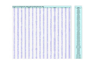 ISC Version 13.0 CD Database (Dec. 2005) and AISC 13th Edition Manual (Dec. 2005)
d/tw Ix Sx rx y(bar) Zx yp Iy Sy ry Zy Qs(50) J Cw ro(bar) H Shape
21.5 2170 131 6.63 5.53 234 1.54 600 75.2 3.49 118 0.822 37.2 438 8.82 0.723 L8X8X1-1/8
25.2 1830 111 6.54 5.26 196 1.35 521 65.9 3.49 102 0.629 25.4 275 8.66 0.733 L8X8X1
27.6 1640 99.4 6.53 5.19 176 1.22 462 58.6 3.47 90.9 0.526 18.6 200 8.64 0.731 L8X8X7/8
30.2 1440 88.6 6.53 5.17 157 1.07 398 50.5 3.43 78.3 0.438 12.4 139 8.67 0.723 L8X8X3/4
12.0 3310 209 6.16 5.66 379 2.61 1260 151 3.80 240 1.00 221 2340 8.29 0.762 L8X8X5/8
13.7 2730 174 6.07 5.38 314 2.25 1020 124 3.72 197 1.00 138 1400 8.17 0.760 L8X8X9/16
15.4 2290 148 6.01 5.18 266 1.95 843 104 3.65 164 1.00 88.2 881 8.09 0.756 L8X8X1/2
16.8 2070 134 5.96 5.03 240 1.81 771 95.7 3.63 150 1.00 70.6 677 8.01 0.760 L8X6X1
17.5 1930 126 5.95 4.98 225 1.70 709 88.3 3.60 138 1.00 57.7 558 8.00 0.756 L8X6X7/8
18.1 1870 122 5.92 4.91 217 1.66 691 86.3 3.60 135 0.993 54.2 511 7.96 0.759 L8X6X3/4
20.1 1650 108 5.88 4.77 192 1.50 609 76.6 3.57 119 0.893 39.6 362 7.89 0.760 L8X6X5/8
21.4 1500 98.9 5.87 4.71 176 1.38 546 69.0 3.54 107 0.825 30.5 279 7.88 0.756 L8X6X9/16
23.9 1360 88.6 5.78 4.50 157 1.29 522 65.9 3.58 102 0.699 25.7 218 7.75 0.770 L8X6X1/2
26.3 1210 79.4 5.75 4.41 140 1.16 463 58.8 3.55 90.8 0.580 19.0 158 7.70 0.770 L8X6X7/16
30.0 1030 68.0 5.71 4.28 120 1.01 398 50.5 3.54 77.8 0.445 12.4 101 7.66 0.771 L8X4X1
29.7 988 66.5 5.81 4.47 117 0.929 347 44.1 3.45 68.2 0.452 9.12 83.5 7.82 0.746 L8X4X7/8
14.7 2270 153 6.27 5.94 275 2.33 401 64.9 2.64 106 1.00 85.4 796 8.26 0.679 L8X4X3/4
16.7 1880 128 6.21 5.74 231 2.00 322 52.9 2.57 85.7 1.00 52.5 484 8.19 0.674 L8X4X5/8
17.3 1840 125 6.19 5.66 224 1.98 320 52.7 2.58 85.0 1.00 51.4 449 8.13 0.680 L8X4X9/16
19.1 1630 111 6.14 5.51 199 1.80 281 46.7 2.55 75.0 0.945 38.2 322 8.06 0.681 L8X4X1/2
19.6 1550 106 6.14 5.51 191 1.71 261 43.5 2.52 69.9 0.918 32.4 282 8.08 0.675 L8X4X7/16
20.8 1450 99.2 6.11 5.41 178 1.63 246 41.3 2.52 66.0 0.855 27.9 233 8.02 0.679 L7X4X3/4
23.9 1260 85.7 6.04 5.17 153 1.45 222 37.3 2.54 59.0 0.699 20.6 156 7.88 0.691 L7X4X5/8
26.2 1120 76.7 6.01 5.08 137 1.31 195 33.0 2.51 52.1 0.581 15.2 113 7.84 0.690 L7X4X1/2
30.0 955 65.7 5.98 4.97 117 1.13 165 28.0 2.49 44.0 0.445 9.65 71.2 7.81 0.688 L7X4X7/16
29.7 899 63.7 6.05 5.19 115 1.10 141 23.9 2.40 37.8 0.454 6.99 62.9 8.01 0.659 L7X4X3/8
30.3 815 59.7 6.10 5.45 108 1.72 114 19.4 2.29 30.9 0.435 4.66 51.9 8.23 0.626 L6X6X1
8.94 4090 264 5.89 5.80 491 3.28 2100 234 4.22 371 1.00 525 5810 8.11 0.797 L6X6X7/8
10.4 3160 208 5.74 5.35 383 2.73 1610 184 4.10 290 1.00 295 3070 7.91 0.795 L6X6X3/4
12.4 2440 164 5.60 4.96 298 2.26 1240 145 4.00 227 1.00 163 1600 7.72 0.794 L6X6X5/8
13.1 2220 150 5.57 4.84 272 2.10 1120 131 3.96 206 1.00 128 1250 7.68 0.792 L6X6X9/16
14.3 1980 134 5.52 4.69 242 1.91 997 117 3.92 184 1.00 96.6 914 7.60 0.792 L6X6X1/2
15.7 1740 119 5.47 4.53 213 1.73 877 104 3.88 162 1.00 70.7 652 7.54 0.792 L6X6X7/16
17.0 1570 107 5.43 4.42 192 1.59 786 94.0 3.85 146 1.00 54.1 491 7.49 0.792 L6X6X3/8
18.5 1410 97.0 5.39 4.30 173 1.46 711 85.5 3.83 132 0.974 42.0 372 7.43 0.793 L6X6X5/16
19.8 1280 88.8 5.37 4.22 158 1.33 648 77.8 3.82 120 0.909 32.1 285 7.41 0.792 L6X4X7/8
21.0 1190 82.6 5.36 4.16 146 1.25 599 72.2 3.80 112 0.848 26.3 231 7.38 0.791 L6X4X3/4
21.9 1110 77.5 5.36 4.14 137 1.16 545 65.8 3.76 102 0.799 20.8 185 7.39 0.785 L6X4X5/8
22.9 1040 73.3 5.36 4.12 129 1.10 507 61.4 3.74 94.8 0.749 17.3 155 7.39 0.783 L6X4X9/16
24.0 978 69.1 5.36 4.10 122 1.03 470 57.0 3.71 88.0 0.694 14.3 129 7.39 0.780 L6X4X1/2
19.5 1210 87.4 5.66 4.92 156 1.54 264 43.2 2.65 68.5 0.922 26.4 205 7.45 0.703 L6X4X7/16
21.3 1080 78.5 5.63 4.82 140 1.40 234 38.6 2.62 60.9 0.829 19.7 151 7.40 0.703 L6X4X3/8
22.1 985 73.1 5.65 4.87 131 1.27 206 33.8 2.58 53.4 0.791 13.9 119 7.49 0.687 L6X4X5/16
23.8 901 67.0 5.62 4.80 120 1.18 187 30.9 2.56 48.8 0.702 11.1 92.7 7.45 0.688 L6X3-1/2X1/2
25.1 845 63.1 5.62 4.77 113 1.11 174 28.8 2.55 45.3 0.637 9.20 77.6 7.45 0.685 L6X3-1/2X3/8
26.6 786 58.9 5.61 4.73 105 1.04 160 26.6 2.53 41.8 0.566 7.51 63.2 7.44 0.684 L6X3-1/2X5/16
27.7 740 55.8 5.61 4.74 100 0.980 147 24.6 2.50 38.6 0.521 6.17 53.6 7.46 0.678 L5X5X7/8
28.7 698 53.1 5.62 4.78 95.5 0.923 135 22.5 2.47 35.4 0.486 5.04 46.0 7.50 0.670 L5X5X3/4
29.6 637 49.7 5.66 4.96 90.1 1.23 113 18.9 2.38 29.8 0.456 3.48 37.3 7.65 0.644 L5X5X5/8
14.3 1460 107 5.07 4.27 193 1.76 810 100 3.77 156 1.00 73.9 615 7.05 0.803 L5X5X1/2
15.3 1320 96.8 5.03 4.15 174 1.62 729 90.6 3.74 141 1.00 57.1 468 7.00 0.803 L5X5X7/16
16.9 1160 85.8 4.99 4.02 154 1.46 645 80.7 3.71 125 1.00 42.1 335 6.93 0.804 L5X5X3/8
18.1 1060 78.3 4.96 3.93 140 1.35 581 73.1 3.68 113 0.991 32.5 256 6.90 0.802 L5X5X5/16
19.8 943 70.2 4.93 3.83 125 1.23 517 65.5 3.65 101 0.905 24.3 188 6.86 0.802 L5X3-1/2X3/4
20.6 872 65.8 4.96 3.84 116 1.12 466 58.8 3.62 90.8 0.867 18.0 146 6.90 0.792 L5X3-1/2X5/8
21.9 799 60.8 4.95 3.81 107 1.03 420 53.2 3.59 82.1 0.801 13.9 113 6.89 0.788 L5X3-1/2X1/2
23.6 725 55.5 4.95 3.77 97.8 0.940 375 47.6 3.56 73.3 0.717 10.4 84.9 6.88 0.784 L5X3-1/2X3/8
25.2 649 51.1 5.12 4.21 90.8 1.08 155 27.0 2.50 42.1 0.628 8.81 55.4 6.74 0.715 L5X3-1/2X5/16
 