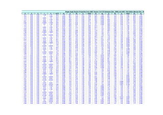Single Angle Section Properties from AISC Version 13.0 CD Database (Dec. 2005) and AISC 13th Edition Manual (Dec. 20
A d b t k wt./ft. eo Ix Sx rx y(bar) Zx yp Iy Sy ry x(bar) Zy xp
16.7 8.00 8.00 1.125 1.75 56.9 1.05 98.1 17.5 2.41 2.40 31.6 1.05 98.1 17.5 2.41 2.40 31.6 1.05
15.0 8.00 8.00 1 1.625 51.0 0.943 89.1 15.8 2.43 2.36 28.5 0.943 89.1 15.8 2.43 2.36 28.5 0.943
13.2 8.00 8.00 0.875 1.5 45.0 0.832 79.7 14.0 2.45 2.31 25.3 0.832 79.7 14.0 2.45 2.31 25.3 0.832
11.4 8.00 8.00 0.75 1.375 38.9 0.720 69.9 12.2 2.46 2.26 22.0 0.720 69.9 12.2 2.46 2.26 22.0 0.720
9.61 8.00 8.00 0.625 1.25 32.7 0.606 59.6 10.3 2.48 2.21 18.6 0.606 59.6 10.3 2.48 2.21 18.6 0.606
8.68 8.00 8.00 0.5625 1.1875 29.6 0.548 54.2 9.33 2.49 2.19 16.8 0.548 54.2 9.33 2.49 2.19 16.8 0.548
7.75 8.00 8.00 0.5 1.125 26.4 0.490 48.8 8.36 2.49 2.17 15.1 0.490 48.8 8.36 2.49 2.17 15.1 0.490
13.0 8.00 6.00 1 1.5 44.2 0.816 80.9 15.1 2.49 2.65 27.3 1.47 38.8 8.92 1.72 1.65 16.2 0.816
11.5 8.00 6.00 0.875 1.375 39.1 0.721 72.4 13.4 2.50 2.60 24.3 1.41 34.9 7.94 1.74 1.60 14.4 0.721
9.94 8.00 6.00 0.75 1.25 33.8 0.624 63.5 11.7 2.52 2.55 21.1 1.34 30.8 6.92 1.75 1.56 12.5 0.624
8.36 8.00 6.00 0.625 1.125 28.5 0.526 54.2 9.86 2.54 2.50 17.9 1.27 26.4 5.88 1.77 1.51 10.5 0.526
7.56 8.00 6.00 0.5625 1.0625 25.7 0.476 49.4 8.94 2.55 2.48 16.2 1.23 24.1 5.34 1.78 1.49 9.52 0.476
6.75 8.00 6.00 0.5 1 23.0 0.425 44.4 8.01 2.55 2.46 14.6 1.20 21.7 4.79 1.79 1.46 8.52 0.425
5.93 8.00 6.00 0.4375 0.9375 20.2 0.374 39.3 7.06 2.56 2.43 12.9 1.16 19.3 4.23 1.80 1.44 7.50 0.374
11.0 8.00 4.00 1 1.5 37.4 0.691 69.7 14.0 2.51 3.03 24.3 2.47 11.6 3.94 1.03 1.04 7.73 0.691
9.73 8.00 4.00 0.875 1.375 33.1 0.612 62.6 12.5 2.53 2.99 21.7 2.41 10.5 3.51 1.04 0.997 6.77 0.612
8.44 8.00 4.00 0.75 1.25 28.7 0.531 55.0 10.9 2.55 2.94 18.9 2.34 9.37 3.07 1.05 0.949 5.82 0.531
7.11 8.00 4.00 0.625 1.125 24.2 0.448 47.0 9.20 2.56 2.89 16.1 2.27 8.11 2.62 1.06 0.902 4.86 0.448
6.43 8.00 4.00 0.5625 1.0625 21.9 0.405 42.9 8.34 2.57 2.86 14.6 2.23 7.44 2.38 1.07 0.878 4.39 0.405
5.75 8.00 4.00 0.5 1 19.6 0.363 38.6 7.48 2.58 2.84 13.1 2.20 6.75 2.15 1.08 0.854 3.91 0.363
5.06 8.00 4.00 0.4375 0.9375 17.2 0.320 34.2 6.59 2.59 2.81 11.6 2.16 6.03 1.90 1.09 0.829 3.42 0.320
7.69 7.00 4.00 0.75 1.25 26.2 0.550 37.8 8.39 2.21 2.50 14.8 1.87 9.00 3.01 1.08 1.00 5.60 0.550
6.48 7.00 4.00 0.625 1.125 22.1 0.464 32.4 7.12 2.23 2.45 12.5 1.80 7.79 2.56 1.10 0.958 4.69 0.464
5.25 7.00 4.00 0.5 1 17.9 0.376 26.6 5.79 2.25 2.40 10.2 1.74 6.48 2.10 1.11 0.910 3.77 0.376
4.62 7.00 4.00 0.4375 0.9375 15.7 0.331 23.6 5.11 2.26 2.38 9.03 1.70 5.79 1.86 1.12 0.886 3.31 0.331
3.98 7.00 4.00 0.375 0.875 13.6 0.286 20.5 4.42 2.27 2.35 7.81 1.67 5.06 1.61 1.12 0.861 2.84 0.286
11.0 6.00 6.00 1 1.5 37.4 0.918 35.4 8.55 1.79 1.86 15.4 0.918 35.4 8.55 1.79 1.86 15.4 0.918
9.75 6.00 6.00 0.875 1.375 33.1 0.813 31.9 7.61 1.81 1.81 13.7 0.813 31.9 7.61 1.81 1.81 13.7 0.813
8.46 6.00 6.00 0.75 1.25 28.7 0.705 28.1 6.64 1.82 1.77 11.9 0.705 28.1 6.64 1.82 1.77 11.9 0.705
7.13 6.00 6.00 0.625 1.125 24.2 0.594 24.1 5.64 1.84 1.72 10.1 0.594 24.1 5.64 1.84 1.72 10.1 0.594
6.45 6.00 6.00 0.5625 1.0625 21.9 0.538 22.0 5.12 1.85 1.70 9.18 0.538 22.0 5.12 1.85 1.70 9.17 0.538
5.77 6.00 6.00 0.5 1 19.6 0.481 19.9 4.59 1.86 1.67 8.22 0.481 19.9 4.59 1.86 1.67 8.22 0.481
5.08 6.00 6.00 0.4375 0.9375 17.2 0.423 17.6 4.06 1.86 1.65 7.25 0.423 17.6 4.06 1.86 1.65 7.25 0.423
4.38 6.00 6.00 0.375 0.875 14.9 0.365 15.4 3.51 1.87 1.62 6.27 0.365 15.4 3.51 1.87 1.62 6.26 0.365
3.67 6.00 6.00 0.3125 0.8125 12.4 0.306 13.0 2.95 1.88 1.60 5.26 0.306 13.0 2.95 1.88 1.60 5.26 0.306
7.98 6.00 4.00 0.875 1.375 27.2 0.665 27.7 7.13 1.86 2.12 12.7 1.44 9.70 3.37 1.10 1.12 6.26 0.665
6.94 6.00 4.00 0.75 1.25 23.6 0.578 24.5 6.23 1.88 2.07 11.1 1.38 8.63 2.95 1.12 1.07 5.42 0.578
5.86 6.00 4.00 0.625 1.125 20.0 0.488 21.0 5.29 1.89 2.03 9.44 1.31 7.48 2.52 1.13 1.03 4.56 0.488
5.31 6.00 4.00 0.5625 1.0625 18.1 0.442 19.2 4.81 1.90 2.00 8.59 1.28 6.86 2.29 1.14 1.00 4.13 0.442
4.75 6.00 4.00 0.5 1 16.2 0.396 17.3 4.31 1.91 1.98 7.71 1.25 6.22 2.06 1.14 0.981 3.69 0.396
4.18 6.00 4.00 0.4375 0.9375 14.3 0.349 15.4 3.81 1.92 1.95 6.81 1.22 5.56 1.83 1.15 0.957 3.24 0.349
3.61 6.00 4.00 0.375 0.875 12.3 0.301 13.4 3.30 1.93 1.93 5.89 1.19 4.86 1.58 1.16 0.933 2.79 0.301
3.03 6.00 4.00 0.3125 0.8125 10.3 0.252 11.4 2.77 1.94 1.90 4.96 1.16 4.13 1.34 1.17 0.908 2.33 0.252
4.50 6.00 3.50 0.5 1 15.3 0.376 16.6 4.23 1.92 2.07 7.49 1.48 4.24 1.59 0.968 0.829 2.88 0.376
3.42 6.00 3.50 0.375 0.875 11.7 0.287 12.9 3.23 1.93 2.02 5.74 1.41 3.33 1.22 0.984 0.781 2.18 0.287
2.87 6.00 3.50 0.3125 0.8125 9.80 0.241 10.9 2.72 1.94 2.00 4.84 1.38 2.84 1.03 0.991 0.756 1.82 0.241
7.98 5.00 5.00 0.875 1.375 27.2 0.802 17.8 5.16 1.49 1.56 9.31 0.802 17.8 5.16 1.49 1.56 9.30 0.802
6.94 5.00 5.00 0.75 1.25 23.6 0.698 15.7 4.52 1.50 1.52 8.14 0.698 15.7 4.52 1.50 1.52 8.14 0.698
5.86 5.00 5.00 0.625 1.125 20.0 0.590 13.6 3.85 1.52 1.47 6.93 0.590 13.6 3.85 1.52 1.47 6.92 0.590
4.75 5.00 5.00 0.5 1 16.2 0.479 11.3 3.15 1.53 1.42 5.66 0.479 11.3 3.15 1.53 1.42 5.66 0.479
4.18 5.00 5.00 0.4375 0.9375 14.3 0.422 10.0 2.78 1.54 1.40 5.00 0.422 10.0 2.78 1.54 1.40 5.00 0.422
3.61 5.00 5.00 0.375 0.875 12.3 0.365 8.76 2.41 1.55 1.37 4.33 0.365 8.76 2.41 1.55 1.37 4.33 0.365
3.03 5.00 5.00 0.3125 0.8125 10.3 0.307 7.44 2.04 1.56 1.35 3.65 0.307 7.44 2.04 1.56 1.35 3.65 0.307
5.81 5.00 3.50 0.75 1.1875 19.8 0.582 13.9 4.26 1.55 1.74 7.60 1.12 5.52 2.20 0.974 0.993 4.07 0.582
4.92 5.00 3.50 0.625 1.0625 16.8 0.493 12.0 3.63 1.56 1.69 6.50 1.06 4.80 1.88 0.987 0.947 3.43 0.493
4.00 5.00 3.50 0.5 0.9375 13.6 0.400 10.0 2.97 1.58 1.65 5.33 0.997 4.02 1.55 1.00 0.901 2.79 0.400
3.05 5.00 3.50 0.375 0.8125 10.4 0.305 7.75 2.28 1.59 1.60 4.09 0.933 3.15 1.19 1.02 0.854 2.12 0.305
2.56 5.00 3.50 0.3125 0.75 8.70 0.256 6.58 1.92 1.60 1.57 3.45 0.901 2.69 1.01 1.02 0.829 1.77 0.256
 