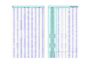 05) Double Angle Section P
Iz Sz rz TAN α Qs(36) J Cw ro(bar) H Shape A d b t wt./ft. Ix
40.9 7.23 1.56 1.00 1.00 7.13 32.5 4.29 0.630 2L8X8X1-1/8 33.6 8 8 1.125 114 196
36.8 6.51 1.56 1.00 1.00 5.08 23.4 4.32 0.630 2L8X8X1 30.2 8 8 1 103 178
32.7 5.78 1.57 1.00 1.00 3.46 16.1 4.36 0.630 2L8X8X7/8 26.6 8 8 0.875 90.6 159
28.5 5.04 1.57 1.00 1.00 2.21 10.4 4.39 0.630 2L8X8X3/4 23 8 8 0.75 78.4 140
24.2 4.27 1.58 1.00 0.997 1.30 6.16 4.42 0.630 2L8X8X5/8 19.4 8 8 0.625 66 119
22 3.88 1.58 1.00 0.959 0.961 4.55 4.43 0.630 2L8X8X9/16 17.5 8 8 0.5625 59.7 108
19.7 3.49 1.59 1.00 0.912 0.683 3.23 4.45 0.630 2L8X8X1/2 15.7 8 8 0.5 53.3 97.6
21.3 4.84 1.28 0.542 1.00 4.34 16.3 3.88 0.00 2L6X6X1 22 6 6 1 75 70.8
18.9 4.31 1.28 0.546 1.00 2.96 11.3 3.92 0.00 2L6X6X7/8 19.5 6 6 0.875 66.4 63.8
16.5 3.78 1.29 0.550 1.00 1.90 7.28 3.95 0.00 2L6X6X3/4 16.9 6 6 0.75 57.6 56.2
14.1 3.22 1.29 0.554 0.997 1.12 4.33 3.98 0.00 2L6X6X5/8 14.3 6 6 0.625 48.5 48.2
12.8 2.94 1.30 0.556 0.959 0.823 3.20 3.99 0.00 2L6X6X9/16 12.9 6 6 0.5625 43.9 44.1
11.5 2.64 1.30 0.557 0.912 0.584 2.28 4.01 0.00 2L6X6X1/2 11.5 6 6 0.5 39.3 39.7
10.2 2.35 1.31 0.559 0.850 0.396 1.55 4.02 0.00 2L6X6X7/16 10.2 6 6 0.4375 34.6 35.2
7.87 2.15 0.844 0.247 1.00 3.68 12.9 3.75 0.00 2L6X6X3/8 8.76 6 6 0.375 29.8 30.7
7.01 1.93 0.846 0.252 1.00 2.51 8.89 3.78 0.00 2L6X6X5/16 7.34 6 6 0.3125 25 26
6.13 1.7 0.850 0.257 1.00 1.61 5.75 3.80 0.00 2L5X5X7/8 16 5 5 0.875 54.6 35.6
5.24 1.47 0.856 0.262 0.997 0.955 3.42 3.83 0.00 2L5X5X3/4 14 5 5 0.75 47.5 31.5
4.79 1.34 0.859 0.264 0.959 0.704 2.53 3.84 0.00 2L5X5X5/8 11.8 5 5 0.625 40.1 27.2
4.32 1.22 0.863 0.266 0.912 0.501 1.80 3.86 0.00 2L5X5X1/2 9.58 5 5 0.5 32.6 22.5
3.84 1.09 0.867 0.268 0.850 0.340 1.22 3.87 0.00 2L5X5X7/16 8.44 5 5 0.4375 28.7 20.1
5.64 1.71 0.855 0.324 1.00 1.47 3.97 3.31 0.00 2L5X5X3/8 7.3 5 5 0.375 24.8 17.5
4.8 1.47 0.860 0.329 1.00 0.868 2.37 3.34 0.00 2L5X5X5/16 6.13 5 5 0.3125 20.9 14.9
3.95 1.21 0.866 0.334 0.965 0.456 1.25 3.37 0.00 2L4X4X3/4 10.9 4 4 0.75 37 15.2
3.5 1.08 0.869 0.337 0.912 0.310 0.851 3.38 0.00 2L4X4X5/8 9.21 4 4 0.625 31.3 13.2
3.05 0.942 0.873 0.339 0.840 0.198 0.544 3.40 0.00 2L4X4X1/2 7.49 4 4 0.5 25.5 11
15 3.53 1.17 1.00 1.00 3.68 9.24 3.18 0.640 2L4X4X7/16 6.61 4 4 0.4375 22.5 9.86
13.3 3.13 1.17 1.00 1.00 2.51 6.41 3.21 0.630 2L4X4X3/8 5.71 4 4 0.375 19.4 8.64
11.6 2.73 1.17 1.00 1.00 1.61 4.17 3.24 0.630 2L4X4X5/16 4.8 4 4 0.3125 16.3 7.35
9.83 2.32 1.17 1.00 1.00 0.955 2.50 3.28 0.630 2L4X4X1/4 3.87 4 4 0.25 13.2 6
8.94 2.11 1.18 1.00 1.00 0.704 1.85 3.29 0.630 2L3-1/2X3-1/2X1/2 6.53 3.5 3.5 0.5 22.2 7.26
8.04 1.89 1.18 1.00 1.00 0.501 1.32 3.31 0.630 2L3-1/2X3-1/2X7/16 5.77 3.5 3.5 0.4375 19.6 6.51
7.11 1.68 1.18 1.00 0.973 0.340 0.899 3.32 0.630 2L3-1/2X3-1/2X3/8 5 3.5 3.5 0.375 17 5.72
6.17 1.45 1.19 1.00 0.912 0.218 0.575 3.34 0.630 2L3-1/2X3-1/2X5/16 4.21 3.5 3.5 0.3125 14.3 4.89
5.2 1.23 1.19 1.00 0.826 0.129 0.338 3.35 0.630 2L3-1/2X3-1/2X1/4 3.41 3.5 3.5 0.25 11.6 4
5.82 1.9 0.854 0.421 1.00 2.03 4.04 2.82 0.00 2L3X3X1/2 5.5 3 3 0.5 18.7 4.4
5.08 1.66 0.856 0.428 1.00 1.31 2.64 2.85 0.00 2L3X3X7/16 4.86 3 3 0.4375 16.6 3.96
4.32 1.42 0.859 0.435 1.00 0.775 1.59 2.88 0.00 2L3X3X3/8 4.22 3 3 0.375 14.3 3.5
3.94 1.3 0.861 0.438 1.00 0.572 1.18 2.90 0.00 2L3X3X5/16 3.55 3 3 0.3125 12.1 2.99
3.55 1.17 0.864 0.440 1.00 0.407 0.843 2.91 0.00 2L3X3X1/4 2.87 3 3 0.25 9.77 2.46
3.14 1.04 0.867 0.443 0.973 0.276 0.575 2.93 0.00 2L3X3X3/16 2.18 3 3 0.1875 7.41 1.9
2.73 0.908 0.870 0.446 0.912 0.177 0.369 2.94 0.00 2L2-1/2X2-1/2X1/2 4.5 2.5 2.5 0.5 15.3 2.44
2.31 0.769 0.874 0.449 0.826 0.104 0.217 2.96 0.00 2L2-1/2X2-1/2X3/8 3.47 2.5 2.5 0.375 11.8 1.94
2.58 0.914 0.756 0.343 1.00 0.386 0.779 2.88 0.00 2L2-1/2X2-1/2X5/16 2.93 2.5 2.5 0.3125 10 1.67
2 0.714 0.763 0.349 0.912 0.168 0.341 2.90 0.00 2L2-1/2X2-1/2X1/4 2.37 2.5 2.5 0.25 8.07 1.38
1.7 0.609 0.767 0.352 0.826 0.0990 0.201 2.92 0.00 2L2-1/2X2-1/2X3/16 1.8 2.5 2.5 0.1875 6.13 1.07
7.56 2.14 0.971 1.00 1.00 2.07 3.53 2.64 0.640 2L2X2X3/8 2.73 2 2 0.375 9.3 0.952
6.59 1.86 0.972 1.00 1.00 1.33 2.32 2.67 0.630 2L2X2X5/16 2.32 2 2 0.3125 7.89 0.828
5.61 1.59 0.975 1.00 1.00 0.792 1.40 2.70 0.630 2L2X2X1/4 1.89 2 2 0.25 6.43 0.691
4.6 1.3 0.980 1.00 1.00 0.417 0.744 2.73 0.630 2L2X2X3/16 1.44 2 2 0.1875 4.91 0.541
4.08 1.15 0.983 1.00 1.00 0.284 0.508 2.74 0.630 2L2X2X1/8 0.982 2 2 0.125 3.34 0.378
3.55 1 0.986 1.00 0.983 0.183 0.327 2.76 0.630 2L8X6X1LLBB 26.1 8 6 1 88.8 162
3.01 0.85 0.990 1.00 0.912 0.108 0.193 2.77 0.630 2L8X6X7/8LLBB 23.1 8 6 0.875 78.5 145
3.22 1.22 0.744 0.464 1.00 1.09 1.52 2.36 0.00 2L8X6X3/4LLBB 20 8 6 0.75 68 127
2.74 1.05 0.746 0.472 1.00 0.651 0.918 2.39 0.00 2L8X6X5/8LLBB 16.8 8 6 0.625 57.3 108
2.25 0.862 0.750 0.479 1.00 0.343 0.491 2.42 0.00 2L8X6X9/16LLBB 15.2 8 6 0.5625 51.8 98.7
1.74 0.67 0.755 0.485 0.983 0.150 0.217 2.45 0.00 2L8X6X1/2LLBB 13.6 8 6 0.5 46.3 88.8
1.47 0.569 0.758 0.489 0.912 0.0883 0.128 2.47 0.00 2L8X6X7/16LLBB 12 8 6 0.4375 40.7 78.7
 