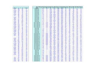 Round HSS and Pipe Section Properties from AISC Version 13.0 CD Database (Dec. 2005) and AISC 13th Edition Manual (
b(flat) J C A(surf) Shape A OD ID t(nom) t(des) wt./ft. d/t I S r Z
9.1875 1890 257 5.17 HSS20X0.500 28.5 20 19.07 0.5 0.465 104.00 43 1360 136 6.91 177
9.75 1540 209 5.2 HSS20X0.375 21.5 20 19.302 0.375 0.349 78.67 57.3 1040 104 6.95 135
10.3125 1180 160 5.23 HSS18X0.500 25.6 18 17.07 0.5 0.465 93.54 38.7 985 109 6.2 143
10.625 997 134 5.25 HSS18X0.375 19.4 18 17.302 0.375 0.349 70.66 51.6 754 83.8 6.24 109
5.1875 916 167 4.5 HSS16X0.625 28.1 16 14.838 0.625 0.581 103.00 27.5 838 105 5.46 138
5.75 757 137 4.53 HSS16X0.500 22.7 16 15.07 0.5 0.465 82.85 34.4 685 85.7 5.49 112
6.3125 586 105 4.57 HSS16X0.438 19.9 16 15.186 0.4375 0.407 72.87 39.3 606 75.8 5.51 99
6.625 496 88.3 4.58 HSS16X0.375 17.2 16 15.302 0.375 0.349 62.64 45.8 526 65.7 5.53 85.5
--- 195 63.8 3.87 HSS16X0.312 14.4 16 15.418 0.3125 0.291 52.32 55 443 55.4 5.55 71.8
2.3125 156 49.9 3.9 HSS16X0.250 11.5 16 15.534 0.25 0.233 42.09 68.7 359 44.8 5.58 57.9
2.625 134 42.4 3.92 HSS14X0.625 24.5 14 12.838 0.625 0.581 89.36 24.1 552 78.9 4.75 105
2.875 111 34.7 3.93 HSS14X0.500 19.8 14 13.07 0.5 0.465 72.16 30.1 453 64.8 4.79 85.2
3.1875 462 109 3.83 HSS14X0.375 15 14 13.302 0.375 0.349 54.62 40.1 349 49.8 4.83 65.1
3.75 387 89.9 3.87 HSS14X0.312 12.5 14 13.418 0.3125 0.291 45.65 48.1 295 42.1 4.85 54.7
4.3125 302 69.5 3.9 HSS14X0.250 10.1 14 13.534 0.25 0.233 36.75 60.1 239 34.1 4.87 44.2
4.5625 257 58.7 3.92 HSS12.750X0.500 17.9 12.75 11.82 0.5 0.465 65.48 27.4 339 53.2 4.35 70.2
4.875 210 47.7 3.93 HSS12.750X0.375 13.6 12.75 12.052 0.375 0.349 49.61 36.5 262 41 4.39 53.7
13.1875 2170 276 5.17 HSS12.750X0.250 9.16 12.75 12.284 0.25 0.233 33.41 54.7 180 28.2 4.43 36.5
13.75 1770 224 5.2 HSS10.750X0.500 15 10.75 9.82 0.5 0.465 54.79 23.1 199 37 3.64 49.2
14.3125 1350 171 5.23 HSS10.750X0.375 11.4 10.75 10.052 0.375 0.349 41.59 30.8 154 28.7 3.68 37.8
14.625 1140 144 5.25 HSS10.750X0.250 7.7 10.75 10.284 0.25 0.233 28.06 46.1 106 19.8 3.72 25.8
9.1875 1370 204 4.5 HSS10X0.625 17.2 10 8.838 0.625 0.581 62.64 17.2 191 38.3 3.34 51.6
9.75 1120 166 4.53 HSS10X0.500 13.9 10 9.07 0.5 0.465 50.78 21.5 159 31.7 3.38 42.3
10.3125 862 127 4.57 HSS10X0.375 10.6 10 9.302 0.375 0.349 38.58 28.7 123 24.7 3.41 32.5
10.625 727 107 4.58 HSS10X0.312 8.88 10 9.418 0.3125 0.291 32.31 34.4 105 20.9 3.43 27.4
5.1875 681 132 3.83 HSS10X0.250 7.15 10 9.534 0.25 0.233 26.06 42.9 85.3 17.1 3.45 22.2
5.75 563 108 3.87 HSS10X0.188 5.37 10 9.652 0.1875 0.174 19.72 57.5 64.8 13 3.47 16.8
6.3125 436 83.4 3.9 HSS9.625X0.500 13.4 9.625 8.695 0.5 0.465 48.77 20.7 141 29.2 3.24 39
6.625 369 70.4 3.92 HSS9.625X0.375 10.2 9.625 8.927 0.375 0.349 37.08 27.6 110 22.8 3.28 30
6.875 300 57.0 3.93 HSS9.625X0.312 8.53 9.625 9.043 0.3125 0.291 31.06 33.1 93 19.3 3.3 25.4
--- 174 60.5 3.17 HSS9.625X0.250 6.87 9.625 9.159 0.25 0.233 25.06 41.3 75.9 15.8 3.32 20.6
--- 150 50.7 3.2 HSS9.625X0.188 5.17 9.625 9.277 0.1875 0.174 18.97 55.3 57.7 12 3.34 15.5
2.3125 120 39.7 3.23 HSS8.625X0.625 14.7 8.625 7.463 0.625 0.581 53.45 14.8 119 27.7 2.85 37.7
2.625 103 33.8 3.25 HSS8.625X0.500 11.9 8.625 7.695 0.5 0.465 43.43 18.5 100 23.1 2.89 31
2.875 85.2 27.6 3.27 HSS8.625X0.375 9.07 8.625 7.927 0.375 0.349 33.07 24.7 77.8 18 2.93 23.9
3.1875 65.5 21.1 3.28 HSS8.625X0.322 7.85 8.625 8.025 0.3125 0.3 28.58 28.8 68.1 15.8 2.95 20.8
11.1875 1430 208 4.5 HSS8.625X0.250 6.14 8.625 8.159 0.25 0.233 22.38 37 54.1 12.5 2.97 16.4
11.75 1170 170 4.53 HSS8.625X0.188 4.62 8.625 8.277 0.188 0.174 16.96 49.6 41.3 9.57 2.99 12.4
12.3125 900 130 4.57 HSS7.625X0.375 7.98 8.625 7.927 0.375 0.349 29.06 21.8 52.9 13.9 2.58 18.5
12.625 759 109 4.58 HSS7.625X0.328 7.01 8.625 8.015 0.328 0.305 25.59 25 47.1 12.3 2.59 16.4
7.1875 832 146 3.83 HSS7.500X0.500 10.3 7.5 6.57 0.5 0.465 37.42 16.1 63.9 17 2.49 23
7.75 685 120 3.87 HSS7.500X0.375 7.84 7.5 6.802 0.375 0.349 28.56 21.5 50.2 13.4 2.53 17.9
8.3125 528 91.8 3.9 HSS7.500X0.312 6.59 7.5 6.918 0.3125 0.291 23.97 25.8 42.9 11.4 2.55 15.1
8.5625 446 77.4 3.92 HSS7.500X0.250 5.32 7.5 7.034 0.25 0.233 19.38 32.2 35.2 9.37 2.57 12.3
8.875 362 62.6 3.93 HSS7.500X0.188 4 7.5 7.152 0.1875 0.174 14.70 43.1 26.9 7.17 2.59 9.34
3.1875 334 83.7 3.17 HSS7X0.500 9.55 7 6.07 0.5 0.465 34.74 15.1 51.2 14.6 2.32 19.9
3.75 279 69.3 3.2 HSS7X0.375 7.29 7 6.302 0.375 0.349 26.56 20.1 40.4 11.6 2.35 15.5
4.3125 219 53.7 3.23 HSS7X0.312 6.13 7 6.418 0.3125 0.291 22.31 24.1 34.6 9.88 2.37 13.1
4.5625 186 45.5 3.25 HSS7X0.250 4.95 7 6.534 0.25 0.233 18.04 30 28.4 8.11 2.39 10.7
4.875 152 36.9 3.27 HSS7X0.188 3.73 7 6.652 0.1875 0.174 13.69 40.2 21.7 6.21 2.41 8.11
5.1875 116 28.0 3.28 HSS7X0.125 2.51 7 6.768 0.125 0.116 9.19 60.3 14.9 4.25 2.43 5.5
--- 148 52.6 2.83 HSS6.875X0.500 9.36 6.875 5.945 0.5 0.465 34.07 14.8 48.3 14.1 2.27 19.1
--- 127 44.1 2.87 HSS6.875X0.375 7.16 6.875 6.177 0.375 0.349 26.06 19.7 38.2 11.1 2.31 14.9
2.25 102 34.6 2.9 HSS6.875X0.312 6.02 6.875 6.293 0.3125 0.291 21.89 23.6 32.7 9.51 2.33 12.6
2.625 87.7 29.5 2.92 HSS6.875X0.250 4.86 6.875 6.409 0.25 0.233 17.71 29.5 26.8 7.81 2.35 10.3
2.875 72.4 24.1 2.93 HSS6.875X0.188 3.66 6.875 6.527 0.1875 0.174 13.44 39.5 20.6 5.99 2.37 7.81
3.125 55.8 18.4 2.95 HSS6.625X0.500 9 6.625 5.695 0.5 0.465 32.74 14.2 42.9 13 2.18 17.7
9.1875 885 151 3.83 HSS6.625X0.432 7.86 6.625 5.821 0.4375 0.402 28.60 16.5 38.2 11.5 2.2 15.6
 