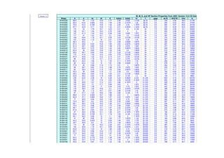 Version 1.2 W, M, S, and HP Section Properties from AISC Version 13.0 CD Data
Shape A d tw bf tf k(des) k(det) k1 T gage wt./ft. bf/(2*tf) h/tw Ix
W44X335 98.5 44 1.03 15.9 1.77 2.56 2.625 1.3125 38.75 5.5 335 4.50 38.0 31100
W44X290 85.4 43.6 0.865 15.8 1.58 2.36 2.4375 1.25 38.75 5.5 290 5.02 45.0 27000
W44X262 76.9 43.3 0.785 15.8 1.42 2.20 2.25 1.1875 38.75 5.5 262 5.57 49.6 24100
W44X230 67.7 42.9 0.71 15.8 1.22 2.01 2.0625 1.1875 38.75 5.5 230 6.45 54.8 20800
W40X593 174 43 1.79 16.7 3.23 4.41 4.5 2.125 34 7.5 593 2.58 19.1 50400
W40X503 148 42.1 1.54 16.4 2.76 3.94 4 2 34 7.5 503 2.98 22.3 41600
W40X431 127 41.3 1.34 16.2 2.36 3.54 3.625 1.875 34 7.5 431 3.44 25.5 34800
W40X397 117 41 1.22 16.1 2.2 3.38 3.5 1.8125 34 7.5 397 3.66 28.0 32000
W40X372 109 40.6 1.16 16.1 2.05 3.23 3.3125 1.8125 34 7.5 372 3.93 29.5 29600
W40X362 107 40.6 1.12 16 2.01 3.19 3.25 1.75 34 7.5 362 3.99 30.5 28900
W40X324 95.3 40.2 1 15.9 1.81 2.99 3.0625 1.6875 34 7.5 324 4.40 34.2 25600
W40X297 87.4 39.8 0.93 15.8 1.65 2.83 2.9375 1.6875 34 7.5 297 4.80 36.8 23200
W40X277 81.4 39.7 0.83 15.8 1.58 2.76 2.875 1.625 34 7.5 277 5.03 41.2 21900
W40X249 73.3 39.4 0.75 15.8 1.42 2.60 2.6875 1.5625 34 7.5 249 5.55 45.6 19600
W40X215 63.4 39 0.65 15.8 1.22 2.40 2.5 1.5625 34 7.5 215 6.45 52.6 16700
W40X199 58.5 38.7 0.65 15.8 1.07 2.25 2.3125 1.5625 34 7.5 199 7.39 52.6 14900
W40X392 115 41.6 1.42 12.4 2.52 3.70 3.8125 1.9375 34 7.5 392 2.45 24.1 29900
W40X331 97.5 40.8 1.22 12.2 2.13 3.31 3.375 1.8125 34 7.5 331 2.86 28.0 24700
W40X327 96 40.8 1.18 12.1 2.13 3.31 3.375 1.8125 34 7.5 327 2.85 29.0 24500
W40X294 86.3 40.4 1.06 12 1.93 3.11 3.1875 1.75 34 7.5 294 3.11 32.2 21900
W40X278 82 40.2 1.03 12 1.81 2.99 3.0625 1.75 34 7.5 278 3.31 33.3 20500
W40X264 77.6 40 0.96 11.9 1.73 2.91 3 1.6875 34 7.5 264 3.45 35.6 19400
W40X235 69 39.7 0.83 11.9 1.58 2.76 2.875 1.625 34 7.5 235 3.77 41.2 17400
W40X211 62 39.4 0.75 11.8 1.42 2.60 2.6875 1.5625 34 7.5 211 4.17 45.6 15500
W40X183 53.3 39 0.65 11.8 1.2 2.38 2.5 1.5625 34 7.5 183 4.92 52.6 13200
W40X167 49.2 38.6 0.65 11.8 1.03 2.21 2.3125 1.5625 34 7.5 167 5.76 52.6 11600
W40X149 43.8 38.2 0.63 11.8 0.83 2.01 2.125 1.5 34 7.5 149 7.11 54.3 9800
W36X800 236 42.6 2.38 18 4.29 5.24 5.5625 2.375 31.375 7.5 800 2.10 13.5 64700
W36X652 192 41.1 1.97 17.6 3.54 4.49 4.8125 2.1875 31.375 7.5 652 2.48 16.3 50600
W36X529 156 39.8 1.61 17.2 2.91 3.86 4.1875 2 31.375 7.5 529 2.96 19.9 39600
W36X487 143 39.3 1.5 17.1 2.68 3.63 4 1.875 31.375 7.5 487 3.19 21.4 36000
W36X441 130 38.9 1.36 17 2.44 3.39 3.75 1.875 31.375 7.5 442 3.48 23.6 32100
W36X395 116 38.4 1.22 16.8 2.2 3.15 3.4375 1.8125 31.375 7.5 395 3.83 26.3 28500
W36X361 106 38 1.12 16.7 2.01 2.96 3.3125 1.75 31.375 7.5 361 4.16 28.6 25700
W36X330 97 37.7 1.02 16.6 1.85 2.80 3.125 1.75 31.375 7.5 330 4.49 31.4 23300
W36X302 88.8 37.3 0.945 16.7 1.68 2.63 3 1.6875 31.375 7.5 302 4.96 33.9 21100
W36X282 82.9 37.1 0.885 16.6 1.57 2.52 2.875 1.625 31.375 7.5 282 5.29 36.2 19600
W36X262 77 36.9 0.84 16.6 1.44 2.39 2.75 1.625 31.375 7.5 262 5.75 38.2 17900
W36X247 72.5 36.7 0.8 16.5 1.35 2.30 2.625 1.625 31.375 7.5 247 6.11 40.1 16700
W36X231 68.1 36.5 0.76 16.5 1.26 2.21 2.5625 1.5625 31.375 7.5 230 6.54 42.2 15600
W36X256 75.4 37.4 0.96 12.2 1.73 2.48 2.625 1.3125 32.125 5.5 256 3.53 33.8 16800
W36X232 68.1 37.1 0.87 12.1 1.57 2.32 2.4375 1.25 32.125 5.5 232 3.86 37.3 15000
W36X210 61.8 36.7 0.83 12.2 1.36 2.11 2.3125 1.25 32.125 5.5 210 4.48 39.1 13200
W36X194 57 36.5 0.765 12.1 1.26 2.01 2.1875 1.1875 32.125 5.5 194 4.81 42.4 12100
W36X182 53.6 36.3 0.725 12.1 1.18 1.93 2.125 1.1875 32.125 5.5 182 5.12 44.8 11300
W36X170 50.1 36.2 0.68 12 1.1 1.85 2 1.1875 32.125 5.5 170 5.47 47.7 10500
W36X160 47 36 0.65 12 1.02 1.77 1.9375 1.125 32.125 5.5 160 5.88 49.9 9760
W36X150 44.2 35.9 0.625 12 0.94 1.69 1.875 1.125 32.125 5.5 150 6.37 51.9 9040
W36X135 39.7 35.6 0.6 12 0.79 1.54 1.6875 1.125 32.125 5.5 135 7.56 54.1 7800
W33X387 114 36 1.26 16.2 2.28 3.07 3.1875 1.4375 29.625 5.5 387 3.55 23.7 24300
W33X354 104 35.6 1.16 16.1 2.09 2.88 2.9375 1.375 29.625 5.5 354 3.85 25.7 22000
W33X318 93.6 35.2 1.04 16 1.89 2.68 2.75 1.3125 29.625 5.5 318 4.23 28.7 19500
W33X291 85.7 34.8 0.96 15.9 1.73 2.52 2.625 1.3125 29.625 5.5 291 4.60 31.0 17700
W33X263 77.5 34.5 0.87 15.8 1.57 2.36 2.4375 1.25 29.625 5.5 263 5.03 34.3 15900
W33X241 71 34.2 0.83 15.9 1.4 2.19 2.25 1.25 29.625 5.5 241 5.66 35.9 14200
W33X221 65.2 33.9 0.775 15.8 1.28 2.06 2.125 1.1875 29.625 5.5 221 6.20 38.5 12900
W33X201 59.2 33.7 0.715 15.7 1.15 1.94 2 1.1875 29.625 5.5 201 6.85 41.7 11600
W33X169 49.5 33.8 0.67 11.5 1.22 1.92 2.125 1.1875 29.625 5.5 169 4.71 44.7 9290
 