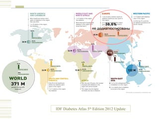 38,6% 
не додиагностированы 
IDF Diabetes Atlas 5th Edition 2012 Update 
 