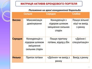 11 
МАТРИЦЯ АКТИВІВ БРЕНДОВОГО ПОРТЕЛЯ 
Положення на арені конкурентної боротьби 
 
