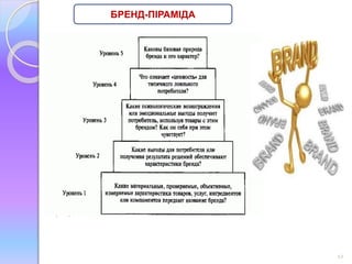 12 
БРЕНД-ПІРАМІДА 
