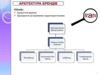 5 
Корпоративний 
бренд компанії 
Товарна лінійка 
компанії 
Монобренд 
Асортиментний 
бренд 
Суббренд 
Комбінований 
бренд 
АРХІТЕКТУРА БРЕНДІВ 
Підходи: 
 Ієрархічне дерево 
 Групування за окремими характеристиками. 
 