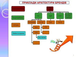 6 
ПРИКЛАДИ АРХІТЕКТУРИ БРЕНДІВ 
 