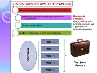 Брендовий 
портфель – 
це сукупність усіх 
брендів компанії, що 
згруповані за 
певними ознаками. 
7 
ЕТАПИ СТВОРЕННЯ АРХІТЕКТУРИ БРЕНДІВ 
Визначення ролі кожного бренда всередині портфеля 
Визначення ролі кожного бренда в контексті 
«товар-ринок» 
Структура портфеля 
Графічне та вербальне втілення архітектури 
Компанія 
товар 
товар 
товар 
товар 
товар 
Портфель 
брендів 
 