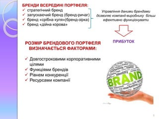 8 
БРЕНДИ ВСЕРЕДИНІ ПОРТФЕЛЯ: 
 стратегічний бренд 
 запускаючий бренд (бренд-ричаг) 
 бренд «срібна куля»(бренд-зірка) 
 бренд «дійна корова» 
Управління даними брендами 
дозволяє компанії-виробнику більш 
ефективно функціонувати 
РОЗМІР БРЕНДОВОГО ПОРТФЕЛЯ ПРИБУТОК 
ВИЗНАЧАЄТЬСЯ ФАКТОРАМИ: 
 Довгостроковими корпоративними 
цілями 
 Функціями брендів 
 Рівнем конкуренції 
 Ресурсами компанії 
 