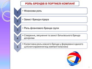 9 
РОЛЬ БРЕНДІВ В ПОРТФЕЛІ КОМПАНІЇ 
1 
• Фінансова роль 
2 
• Захист бренда-лідера 
3 
• Роль флангового бренда групи 
4 
• Створення, зміцнення та захист батьківського бренда 
дочірніми 
5 
• Колективна роль кожного бренда у формуванні єдиного 
цілісного враження від компанії-власника 
 