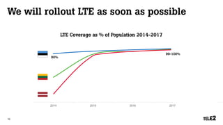 We will rollout LTE as soon as possible 
0% 
10% 
20% 
30% 
40% 
50% 
60% 
70% 
80% 
90% 
100% 
2014 
2015 
2016 
2017 
2018 
LTE Coverage as % of Population 2014-2017 
90% 
99-100% 
10 
 