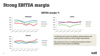 In Lithuania and Latvia our leading market positions and value product continue to drive margin improvement 
We continue to focus on scaling the business model in Estonia to further improve profitability 
Strong EBITDA margin 
0% 
10% 
20% 
30% 
40% 
50% 
Estonia 
Tele2 
EMT 
Elisa 
0% 
10% 
20% 
30% 
40% 
50% 
Latvia 
Tele2 
LMT 
Bite 
0% 
10% 
20% 
30% 
40% 
50% 
Lithuania 
Tele2 
Omnitel 
Bite 
EBITDA margin % 
5 
 