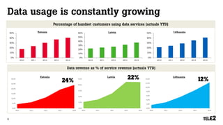 Data usage is constantly growing 
Percentage of handset customers using data services (actuals YTD) 
0% 
10% 
20% 
30% 
40% 
50% 
2010 
2011 
2012 
2013 
2014 
Lithuania 
0% 
10% 
20% 
30% 
40% 
50% 
2010 
2011 
2012 
2013 
2014 
Estonia 
0% 
10% 
20% 
30% 
40% 
50% 
60% 
2010 
2011 
2012 
2013 
2014 
Latvia 
Data revenue as % of service revenue (actuals YTD) 
0,0% 5,0% 10,0% 15,0% 20,0% 25,0% 30,0% 20102011201220132014Estonia0,0% 5,0% 10,0% 15,0% 20,0% 25,0% 20102011201220132014Latvia0,0% 2,0% 4,0% 6,0% 8,0% 10,0% 12,0% 14,0% 20102011201220132014Lithuania 
Estonia 
Latvia 
Lithuania 
24% 
22% 
12% 
8 
 
