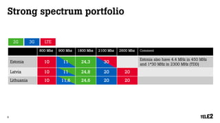 Strong spectrum portfolio 
800Mhz 
900 Mhz 
1800 Mhz 
2100 Mhz 
2600 Mhz 
Comment 
Estonia 
10 
11 
24,3 
30 
Estonia alsohave 4.4 MHz in 450 MHz and 1*30 MHz in 2300 MHz (TDD) 
Latvia 
10 
11 
24,8 
20 
20 
Lithuania 
10 
11,6 
24,6 
20 
20 
2G 
3G 
LTE 
9 
 