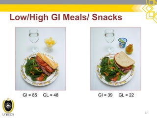 Low/High GI Meals/ Snacks 
22 
GI = 85 GL = 48 
GI = 39 GL = 22  