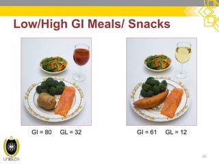Low/High GI Meals/ Snacks 
24 
GI = 80 GL = 32 
GI = 61 GL = 12  