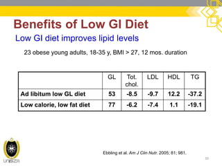Benefits of Low GI Diet 
30 
Low GI diet improves lipid levels 
23 obese young adults, 18-35 y, BMI > 27, 12 mos. duration 
GL 
Tot. chol. 
LDL 
HDL 
TG 
Ad libitum low GL diet 
53 
-8.5 
-9.7 
12.2 
-37.2 
Low calorie, low fat diet 
77 
-6.2 
-7.4 
1.1 
-19.1 
Ebbling et al. Am J Clin Nutr. 2005; 81; 981.  