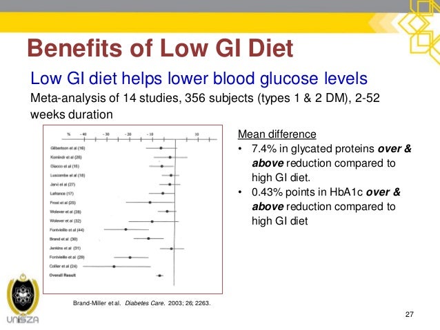 Glycemic Index Diet Review