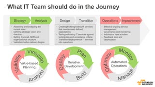 What IT Team should do in the Journey 
Strategy Analysis Design Transition Operations Improvement 
- Effective ongoing service 
management 
- Governance and monitoring 
- Initiation of new activities 
- Feedback loop and 
Optimization 
- Creating/building/coding IT services 
that meet/exceed defined 
expectations 
- Testing/validating IT services against 
testing plan and acceptance criteria 
- Transition/deployment of IT services 
into operations 
- Assessing and analyzing the 
current state 
- Defining strategic vision and 
direction 
- Setting financial, GCR and 
organizational structure 
- Validation before delivery begins 
Iterative 
Development 
Value-based 
Planning 
Automated 
Operations 
 