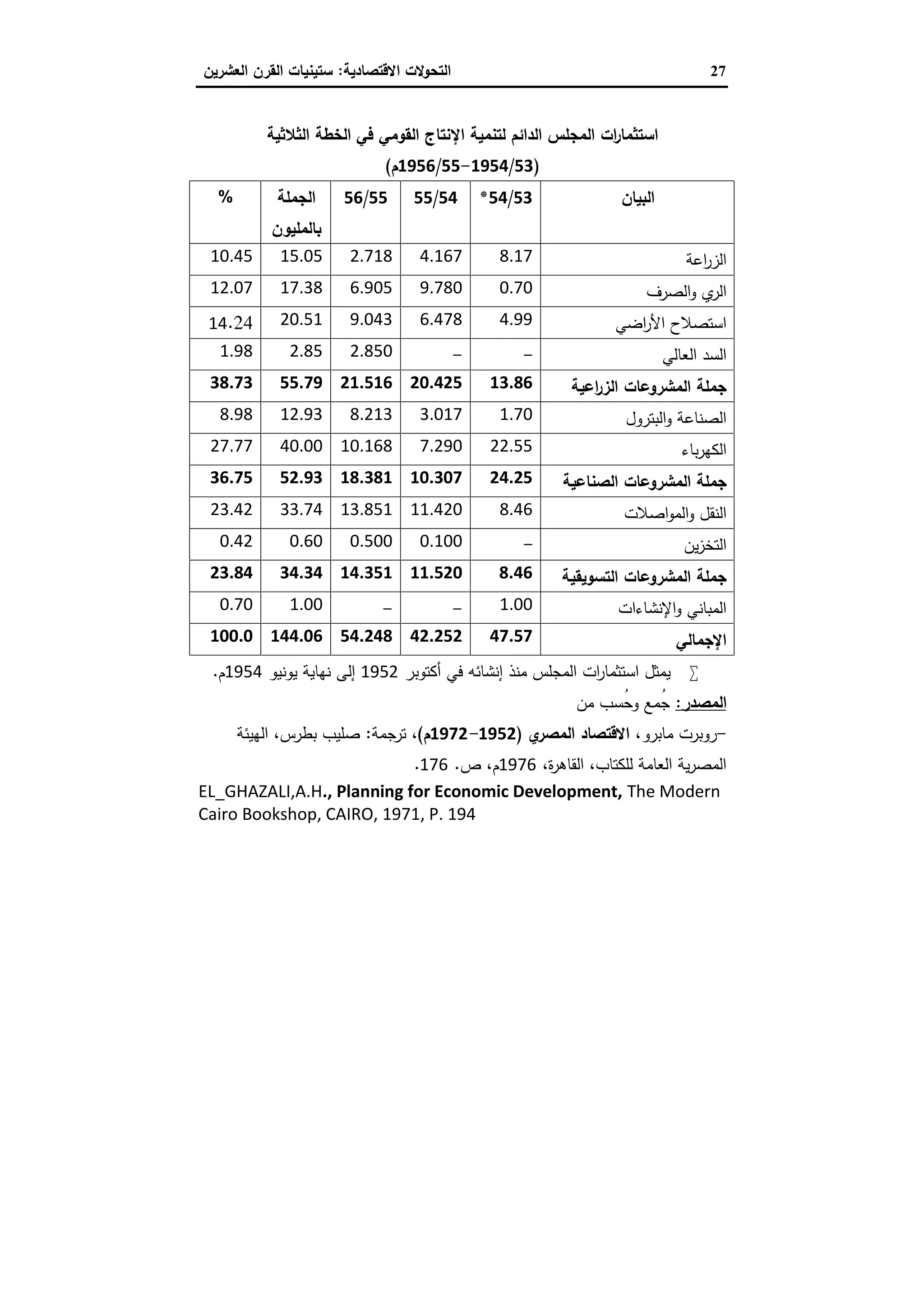 27‫اﻻﻗﺗﺻﺎدﯾﺔ‬ ‫اﻟﺗﺣوﻻت‬:‫اﻟﻌﺷرﯾ‬ ‫اﻟﻘرن‬ ‫ﺳﺗﯾﻧﯾﺎت‬‫ن‬
‫اﻟﻘوﻣﻲ‬ ‫اﻹﻧﺗﺎج‬ ‫ﻟﺗﻧﻣﯾﺔ‬ ‫اﻟداﺋم‬ ‫اﻟﻣﺟﻠس‬ ‫ات‬‫ر‬‫اﺳﺗﺛﻣﺎ‬‫اﻟﺛﻼﺛﯾﺔ‬ ‫اﻟﺧطﺔ‬ ‫ﻓﻲ‬
)53/1954-55/1956‫م‬(
‫اﻟﺑﯾﺎن‬53/54*54/5555/56‫اﻟﺟﻣﻠﺔ‬
‫ﺑﺎﻟﻣﻠﯾون‬
%
‫اﻋﺔ‬‫ر‬‫اﻟز‬8.174.1672.71815.0510.45
‫ي‬‫اﻟر‬‫اﻟﺻرف‬‫و‬0.709.7806.90517.3812.07
‫اﺿﻲ‬‫ر‬‫اﻷ‬ ‫اﺳﺗﺻﻼح‬4.996.4789.04320.5114.24
‫اﻟﻌﺎﻟﻲ‬ ‫اﻟﺳد‬--2.8502.851.98
‫اﻋﯾﺔ‬‫ر‬‫اﻟز‬ ‫اﻟﻣﺷروﻋﺎت‬ ‫ﺟﻣﻠﺔ‬13.8620.42521.51655.7938.73
‫اﻟﺑﺗرول‬‫و‬ ‫اﻟﺻﻧﺎﻋﺔ‬1.703.0178.21312.938.98
‫ﺑﺎء‬‫ر‬‫اﻟﻛﻬ‬22.557.29010.16840.0027.77
‫اﻟﺻﻧﺎﻋﯾﺔ‬ ‫اﻟﻣﺷروﻋﺎت‬ ‫ﺟﻣﻠﺔ‬24.2510.30718.38152.9336.75
‫اﺻﻼت‬‫و‬‫اﻟﻣ‬‫و‬ ‫اﻟﻧﻘل‬8.4611.42013.85133.7423.42
‫ﯾن‬‫ز‬‫اﻟﺗﺧ‬-0.1000.5000.600.42
‫اﻟﺗﺳوﯾﻘﯾﺔ‬ ‫اﻟﻣﺷروﻋﺎت‬ ‫ﺟﻣﻠﺔ‬8.4611.52014.35134.3423.84
‫اﻹﻧﺷﺎءات‬‫و‬ ‫اﻟﻣﺑﺎﻧﻲ‬1.00--1.000.70
‫اﻹﺟﻣﺎﻟﻲ‬47.5742.25254.248144.06100.0
‫أﻛﺗوﺑر‬ ‫ﻓﻲ‬ ‫إﻧﺷﺎﺋﻪ‬ ‫ﻣﻧذ‬ ‫اﻟﻣﺟﻠس‬ ‫ات‬‫ر‬‫اﺳﺗﺛﻣﺎ‬ ‫ﯾﻣﺛل‬1952‫إﻟﻰ‬‫ﯾوﻧﯾو‬ ‫ﻧﻬﺎﯾﺔ‬1954‫م‬.
‫اﻟﻣﺻدر‬:‫ﻣن‬ ‫ُﺳب‬‫ﺣ‬‫و‬ ‫ُﻣﻊ‬‫ﺟ‬
-،‫ﻣﺎﺑرو‬ ‫روﺑرت‬‫ي‬‫اﻟﻣﺻر‬ ‫اﻻﻗﺗﺻﺎد‬)1952-1972‫م‬(،‫ﺗرﺟﻣﺔ‬:‫اﻟﻬﯾﺋﺔ‬ ،‫ﺑطرس‬ ‫ﺻﻠﯾب‬
،‫ة‬‫ر‬‫اﻟﻘﺎﻫ‬ ،‫ﻟﻠﻛﺗﺎب‬ ‫اﻟﻌﺎﻣﺔ‬ ‫ﯾﺔ‬‫ر‬‫اﻟﻣﺻ‬1976‫ص‬ ،‫م‬.176.
EL_GHAZALI,A.H., Planning for Economic Development, The Modern
Cairo Bookshop, CAIRO, 1971, P. 194
 