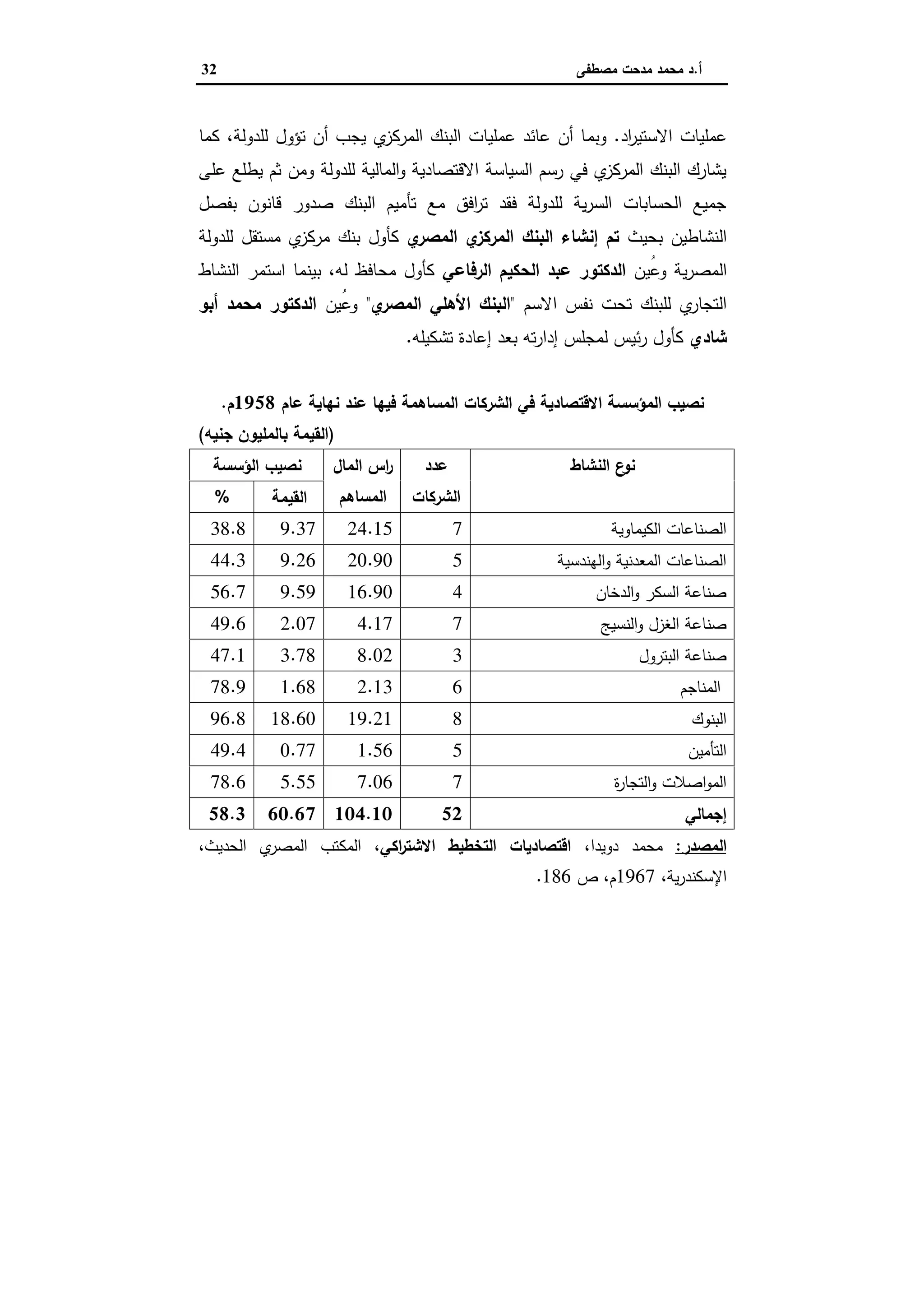 ‫أ‬.‫ﻣﺻطﻔﻰ‬ ‫ﻣدﺣت‬ ‫ﻣﺣﻣد‬ ‫د‬32
‫اد‬‫ر‬‫اﻻﺳﺗﯾ‬ ‫ﻋﻣﻠﯾﺎت‬.‫وﺑﻣ‬‫ﻛﻣﺎ‬ ،‫ﻟﻠدوﻟﺔ‬ ‫ﺗؤول‬ ‫أن‬ ‫ﯾﺟب‬ ‫ي‬‫اﻟﻣرﻛز‬ ‫اﻟﺑﻧك‬ ‫ﻋﻣﻠﯾﺎت‬ ‫ﻋﺎﺋد‬ ‫أن‬ ‫ﺎ‬
‫ﻋﻠﻰ‬ ‫ﯾطﻠﻊ‬ ‫ﺛم‬ ‫وﻣن‬ ‫ﻟﻠدوﻟﺔ‬ ‫اﻟﻣﺎﻟﯾﺔ‬‫و‬ ‫اﻻﻗﺗﺻﺎدﯾﺔ‬ ‫اﻟﺳﯾﺎﺳﺔ‬ ‫رﺳم‬ ‫ﻓﻲ‬ ‫ي‬‫اﻟﻣرﻛز‬ ‫اﻟﺑﻧك‬ ‫ﯾﺷﺎرك‬
‫ﺑﻔﺻل‬ ‫ﻗﺎﻧون‬ ‫ﺻدور‬ ‫اﻟﺑﻧك‬ ‫ﺗﺄﻣﯾم‬ ‫ﻣﻊ‬ ‫اﻓق‬‫ر‬‫ﺗ‬ ‫ﻓﻘد‬ ‫ﻟﻠدوﻟﺔ‬ ‫ﯾﺔ‬‫ر‬‫اﻟﺳ‬ ‫اﻟﺣﺳﺎﺑﺎت‬ ‫ﺟﻣﯾﻊ‬
‫ﺑﺣﯾث‬ ‫اﻟﻧﺷﺎطﯾن‬‫ي‬‫اﻟﻣﺻر‬ ‫ي‬‫اﻟﻣرﻛز‬ ‫اﻟﺑﻧك‬ ‫إﻧﺷﺎء‬ ‫ﺗم‬‫ﻣ‬ ‫ﺑﻧك‬ ‫ﻛﺄول‬‫ﻟﻠدوﻟﺔ‬ ‫ﻣﺳﺗﻘل‬ ‫ي‬‫رﻛز‬
‫ُﯾن‬‫ﻋ‬‫و‬ ‫ﯾﺔ‬‫ر‬‫اﻟﻣﺻ‬‫اﻟرﻓﺎﻋﻲ‬ ‫اﻟﺣﻛﯾم‬ ‫ﻋﺑد‬ ‫اﻟدﻛﺗور‬‫اﻟﻧﺷﺎط‬ ‫اﺳﺗﻣر‬ ‫ﺑﯾﻧﻣﺎ‬ ،‫ﻟﻪ‬ ‫ﻣﺣﺎﻓظ‬ ‫ﻛﺄول‬
‫اﻻﺳم‬ ‫ﻧﻔس‬ ‫ﺗﺣت‬ ‫ﻟﻠﺑﻧك‬ ‫ي‬‫اﻟﺗﺟﺎر‬"‫ي‬‫اﻟﻣﺻر‬ ‫اﻷﻫﻠﻲ‬ ‫اﻟﺑﻧك‬"‫ُﯾن‬‫ﻋ‬‫و‬‫أﺑو‬ ‫ﻣﺣﻣد‬ ‫اﻟدﻛﺗور‬
‫ﺷﺎدي‬‫ﺗﺷﻛﯾﻠﻪ‬ ‫إﻋﺎدة‬ ‫ﺑﻌد‬ ‫ﺗﻪ‬‫ر‬‫إدا‬ ‫ﻟﻣﺟﻠس‬ ‫ﺋﯾس‬‫ر‬ ‫ﻛﺄول‬.
‫اﻟﻣﺳﺎﻫﻣ‬ ‫اﻟﺷرﻛﺎت‬ ‫ﻓﻲ‬ ‫اﻻﻗﺗﺻﺎدﯾﺔ‬ ‫اﻟﻣؤﺳﺳﺔ‬ ‫ﻧﺻﯾب‬‫ﻋﺎم‬ ‫ﻧﻬﺎﯾﺔ‬ ‫ﻋﻧد‬ ‫ﻓﯾﻬﺎ‬ ‫ﺔ‬1958‫م‬.
)‫ﺟﻧﯾﻪ‬ ‫ﺑﺎﻟﻣﻠﯾون‬ ‫اﻟﻘﯾﻣﺔ‬(
‫اﻟﻧﺷﺎط‬ ‫ع‬‫ﻧو‬‫ﻋدد‬
‫اﻟﺷرﻛﺎت‬
‫اﻟﻣﺎل‬ ‫اس‬‫ر‬
‫اﻟﻣﺳﺎﻫم‬
‫اﻟؤﺳﺳﺔ‬ ‫ﻧﺻﯾب‬
‫اﻟﻘﯾﻣﺔ‬%
‫اﻟﻛﯾﻣﺎوﯾﺔ‬ ‫اﻟﺻﻧﺎﻋﺎت‬724.159.3738.8
‫اﻟﻬﻧدﺳﯾﺔ‬‫و‬ ‫اﻟﻣﻌدﻧﯾﺔ‬ ‫اﻟﺻﻧﺎﻋﺎت‬520.909.2644.3
‫اﻟدﺧﺎن‬‫و‬ ‫اﻟﺳﻛر‬ ‫ﺻﻧﺎﻋﺔ‬416.909.5956.7
‫و‬ ‫اﻟﻐزل‬ ‫ﺻﻧﺎﻋﺔ‬‫اﻟﻧﺳﯾﺞ‬74.172.0749.6
‫اﻟﺑﺗرول‬ ‫ﺻﻧﺎﻋﺔ‬38.023.7847.1
‫اﻟﻣﻧﺎﺟم‬62.131.6878.9
‫اﻟﺑﻧوك‬819.2118.6096.8
‫اﻟﺗﺄﻣﯾن‬51.560.7749.4
‫ة‬‫ر‬‫اﻟﺗﺟﺎ‬‫و‬ ‫اﺻﻼت‬‫و‬‫اﻟﻣ‬77.065.5578.6
‫إﺟﻣﺎﻟﻲ‬52104.1060.6758.3
‫اﻟﻣﺻدر‬:‫ﻣﺣﻣد‬‫دوﯾدا‬،‫اﻛﻲ‬‫ر‬‫اﻻﺷﺗ‬ ‫اﻟﺗﺧطﯾط‬ ‫اﻗﺗﺻﺎدﯾﺎت‬‫اﻟﻣﻛ‬ ،،‫اﻟﺣدﯾث‬ ‫ي‬‫اﻟﻣﺻر‬ ‫ﺗب‬
،‫ﯾﺔ‬‫ر‬‫اﻹﺳﻛﻧد‬1967‫ص‬ ،‫م‬186.
 