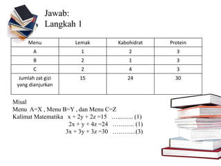 Jawab:
Langkah 1
Menu Lemak Kabohidrat Protein
A 1 2 3
B 2 1 3
C 2 4 3
Jumlah zat gizi
yang dianjurkan
15 24 30
Misal
Menu A=X , Menu B=Y , dan Menu C=Z
Kalimat Matematika x + 2y + 2z =15 ….......... (1)
2x + y + 4z =24 ……….. (1)
3x + 3y + 3z =30 ………...(3)
 