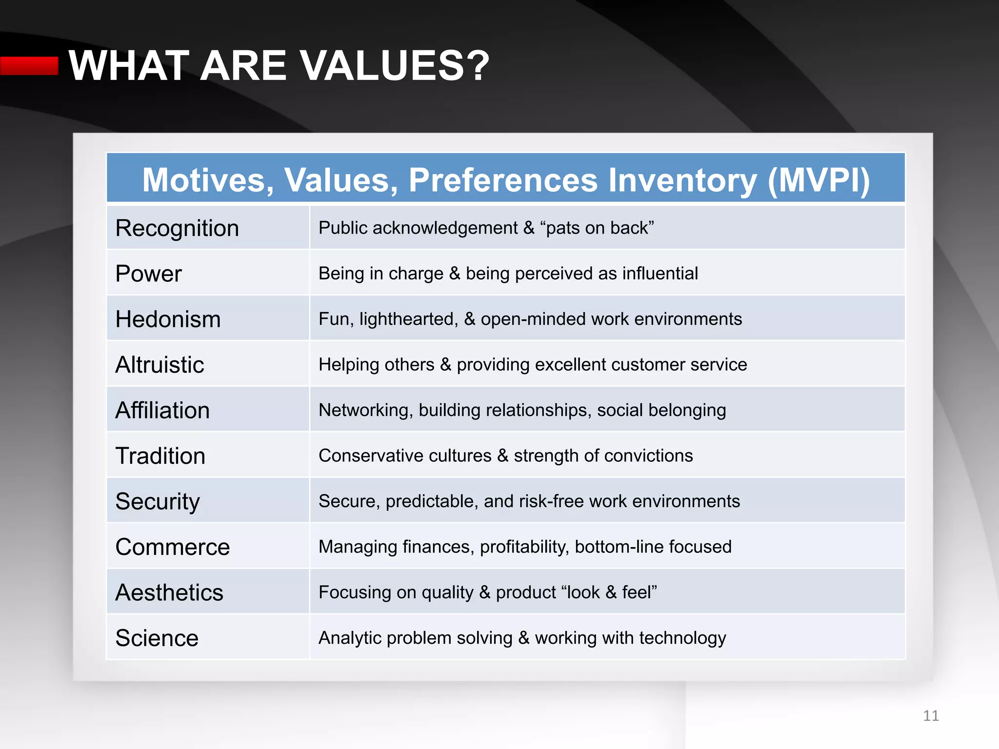 WHAT ARE VALUES?

    Motives, Values, Preferences Inventory (MVPI)
 Recognition   Public acknowledgement & “pats on back”

 Power         Being in charge & being perceived as influential

 Hedonism      Fun, lighthearted, & open-minded work environments

 Altruistic    Helping others & providing excellent customer service

 Affiliation   Networking, building relationships, social belonging

 Tradition     Conservative cultures & strength of convictions

 Security      Secure, predictable, and risk-free work environments

 Commerce      Managing finances, profitability, bottom-line focused

 Aesthetics    Focusing on quality & product “look & feel”

 Science       Analytic problem solving & working with technology



                                                                       11	
  
 