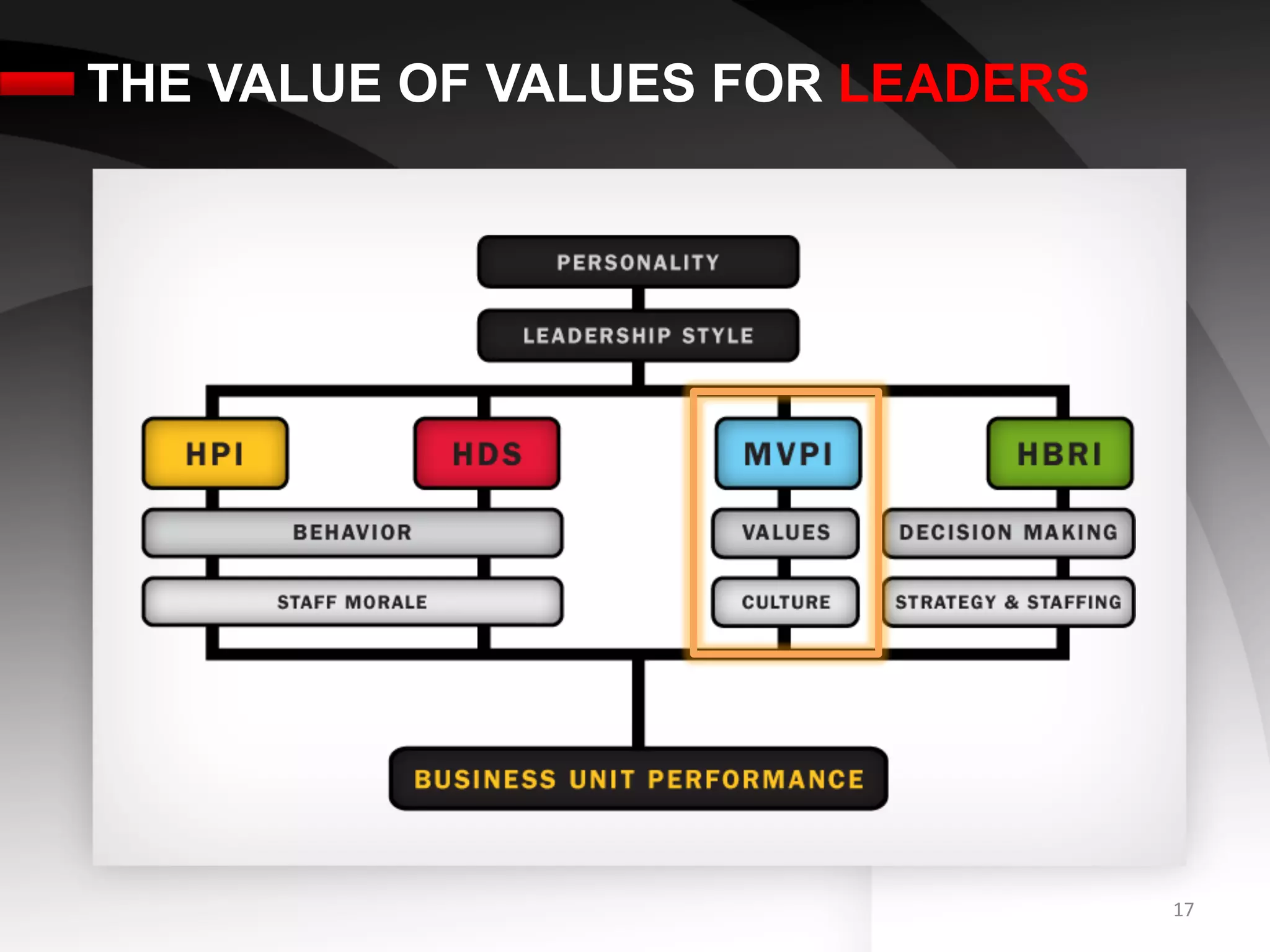 THE VALUE OF VALUES FOR LEADERS




                                  17	
  
 