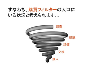 接触
調査
評価
交渉
購入
すなわち、購買フィルターの入口に
いる状況と考えられます…
 