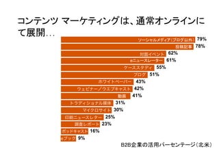eブック
ポッドキャスト
調査レポート
印刷ニュースレター
マイクロサイト
トラディショナル媒体
動画
ウェビナー／ウエブキャスト
ホワイトペーパー
ブログ
ケーススタディ
eニュースレーター
対面イベント
投稿記事
ソーシャルメディア（ブログ以外）
9%
16%
23%
25%
30%
31%
41%
42%
43%
51%
55%
61%
62%
78%
79%
B2B企業の活用パーセンテージ（北米）	
コンテンツ マーケティングは、通常オンラインに
て展開…	
 