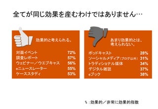 対面イベント 	
72% 	
調査レポート 	
57% 	
ウェビナー／ウエブキャス 	
56% 	
eニュースレーター 	
55% 	
ケーススタディ 	
53% 	
ポッドキャスト 	
28%  
ソーシャルメディア（ブログ以外）	
31%  
トラディショナル媒体 	
34%  
デジタル雑誌 	
37%
eブック 	
38% 	
効果的と考えられる。	
% ：効果的／非常に効果的指数	
全てが同じ効果を産むわけではありません… 	
	
あまり効果的とは、 
考えられない。	
 