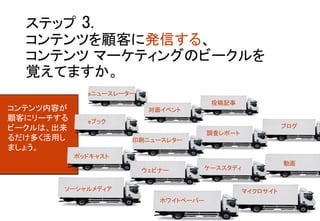 コンテンツ内容が
顧客にリーチする
ビークルは、出来
るだけ多く活用し
ましょう。	
ステップ 3. 	
コンテンツを顧客に発信する、 
コンテンツ マーケティングのビークルを 
覚えてますか。	
eブック	
ポッドキャスト	
調査レポート	
印刷ニュースレター	
マイクロサイト	
動画	
ウェビナー	
ホワイトペーパー	
ブログ	
ケーススタディ	
eニュースレーター	
対面イベント	
投稿記事	
ソーシャルメディア	
 