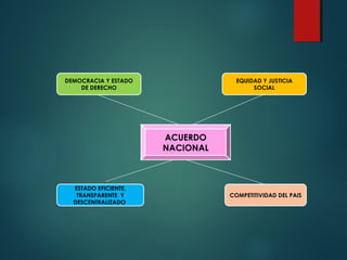 DEMOCRACIA Y ESTADO
DE DERECHO
EQUIDAD Y JUSTICIA
SOCIAL
ACUERDO
NACIONAL
COMPETITIVIDAD DEL PAIS
ESTADO EFICIENTE,
TRANSPARENTE Y
DESCENTRALIZADO
 
