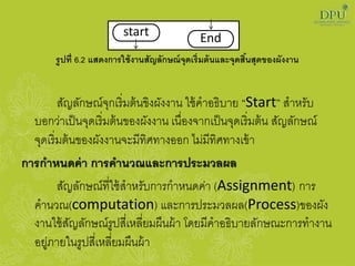 รูปที่ 6.2 แสดงการใช้งานสัญลักษณ์จุดเริ่มต้นและจุดสิ้นสุดของผังงาน
สัญลักษณ์จุกเริ่มต้นขิงผังงาน ใช้คาอธิบาย “Start” สาหรับ
บอกว่าเป็นจุดเริ่มต้นของผังงาน เนื่องจากเป็นจุดเริ่มต้น สัญลักษณ์
จุดเริ่มต้นของผังงานจะมีทิศทางออก ไม่มีทิศทางเข้า
การกาหนดค่า การคานวณและการประมวลผล
สัญลักษณ์ที่ใช้สาหรับการกาหนดค่า (Assignment) การ
คานวณ(computation) และการประมวลผล(Process)ของผัง
งานใช้สัญลักษณ์รูปสี่เหลี่ยมผืนผ้า โดยมีคาอธิบายลักษณะการทางาน
อยู่ภายในรูปสี่เหลี่ยมผืนผ้า
start End
 