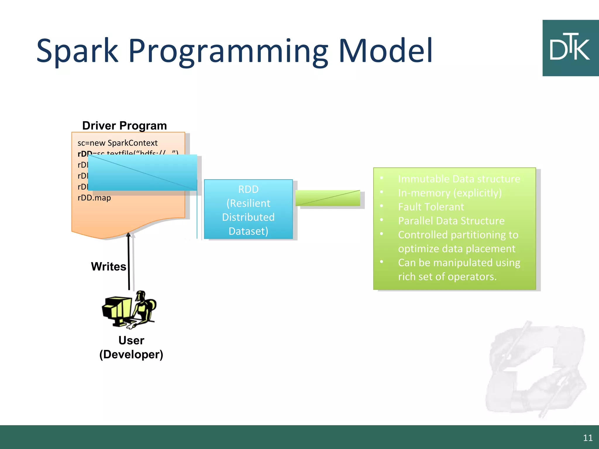 Spark Programming Model
11
User
(Developer)
Writes
sc=new SparkContext
rDD=sc.textfile(“hdfs://…”)
rDD.filter(…)
rDD.Cache
rDD.Count
rDD.map
sc=new SparkContext
rDD=sc.textfile(“hdfs://…”)
rDD.filter(…)
rDD.Cache
rDD.Count
rDD.map
Driver Program
RDD
(Resilient
Distributed
Dataset)
RDD
(Resilient
Distributed
Dataset)
• Immutable Data structure
• In-memory (explicitly)
• Fault Tolerant
• Parallel Data Structure
• Controlled partitioning to
optimize data placement
• Can be manipulated using
rich set of operators.
• Immutable Data structure
• In-memory (explicitly)
• Fault Tolerant
• Parallel Data Structure
• Controlled partitioning to
optimize data placement
• Can be manipulated using
rich set of operators.
 