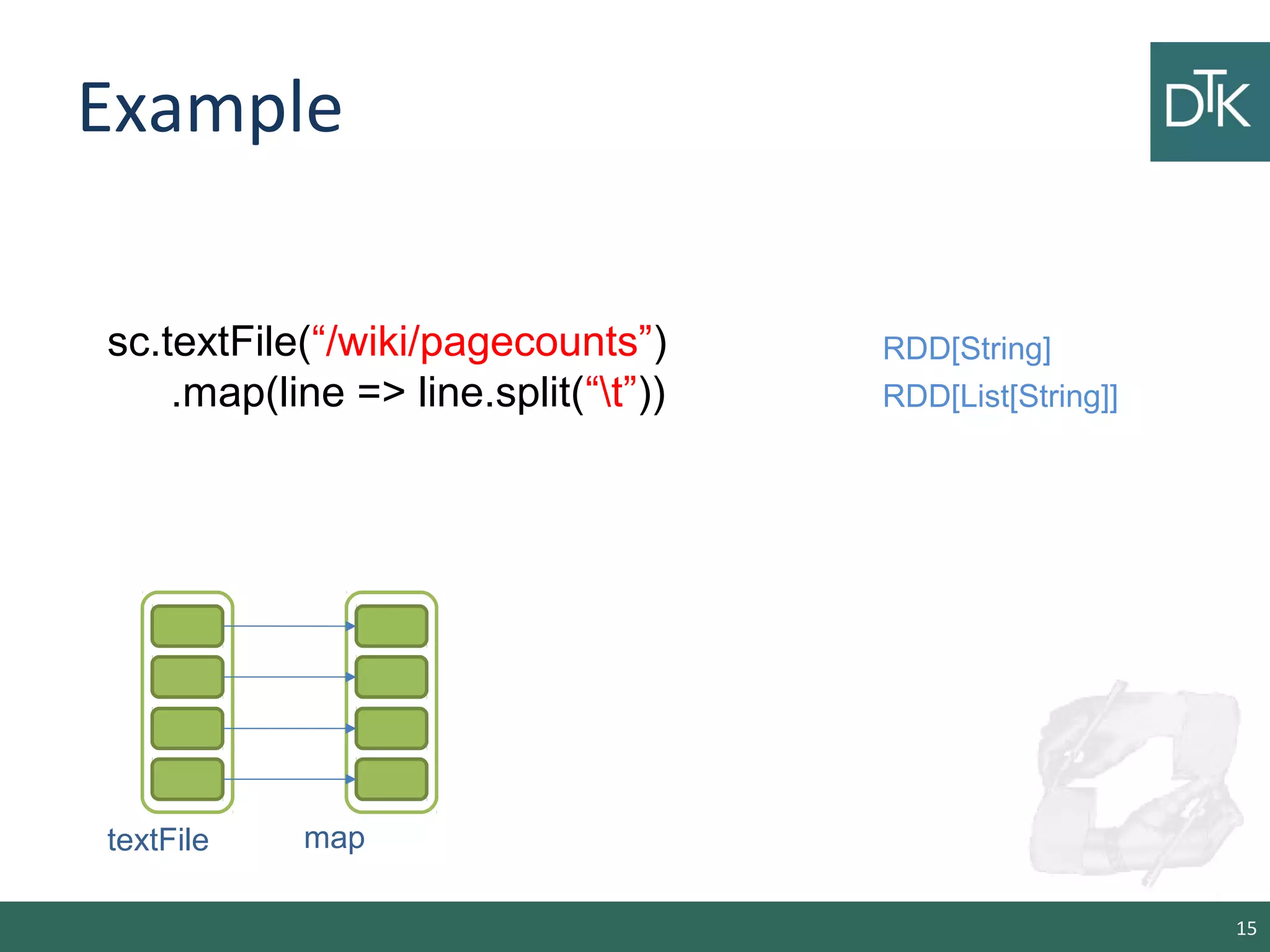 Example
15
sc.textFile(“/wiki/pagecounts”)
.map(line => line.split(“t”))
RDD[String]
textFile map
RDD[List[String]]
 