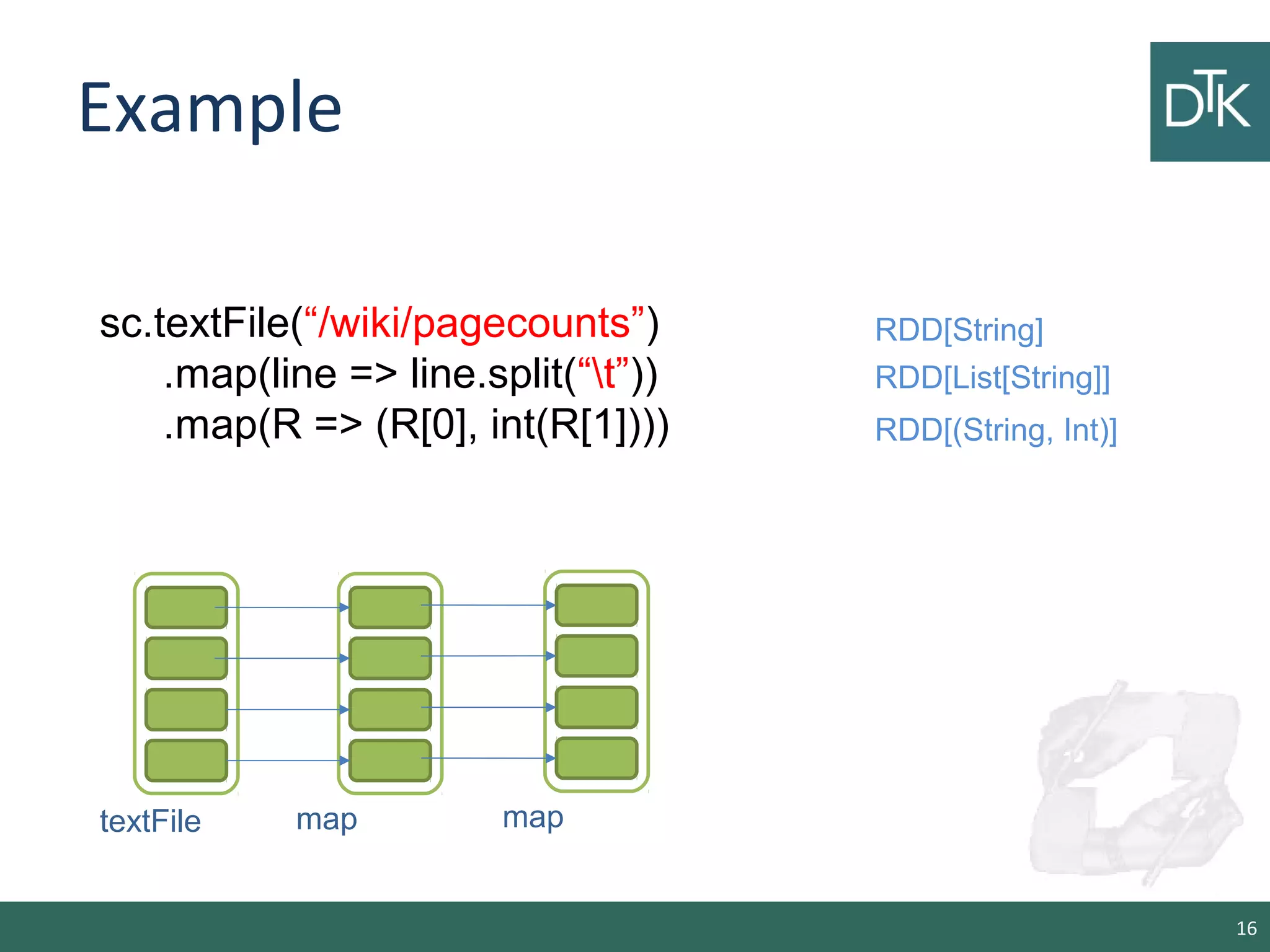 Example
16
sc.textFile(“/wiki/pagecounts”)
.map(line => line.split(“t”))
.map(R => (R[0], int(R[1])))
RDD[String]
textFile map
RDD[List[String]]
RDD[(String, Int)]
map
 