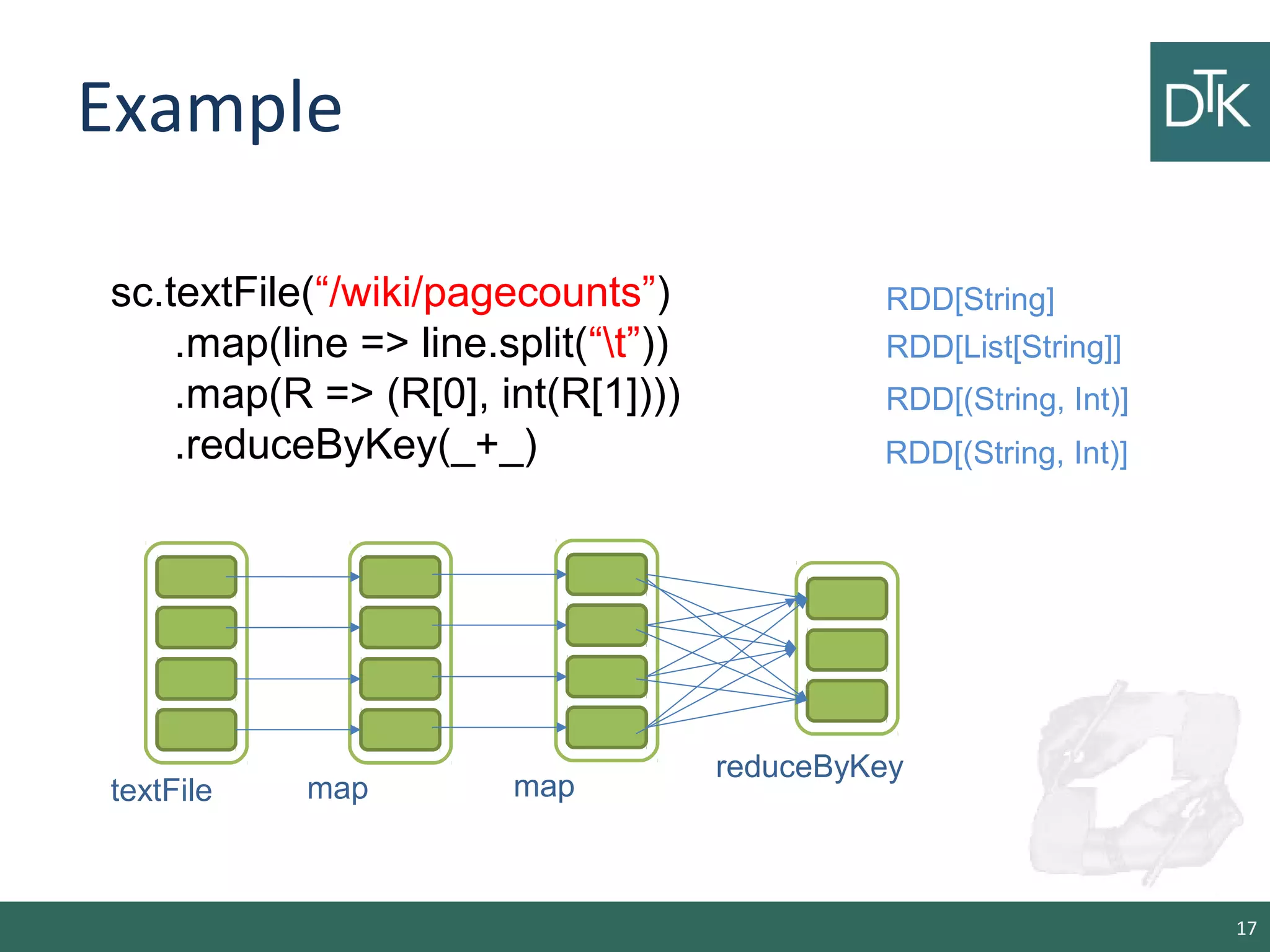 Example
17
sc.textFile(“/wiki/pagecounts”)
.map(line => line.split(“t”))
.map(R => (R[0], int(R[1])))
.reduceByKey(_+_)
RDD[String]
textFile map
RDD[List[String]]
RDD[(String, Int)]
map
RDD[(String, Int)]
reduceByKey
 