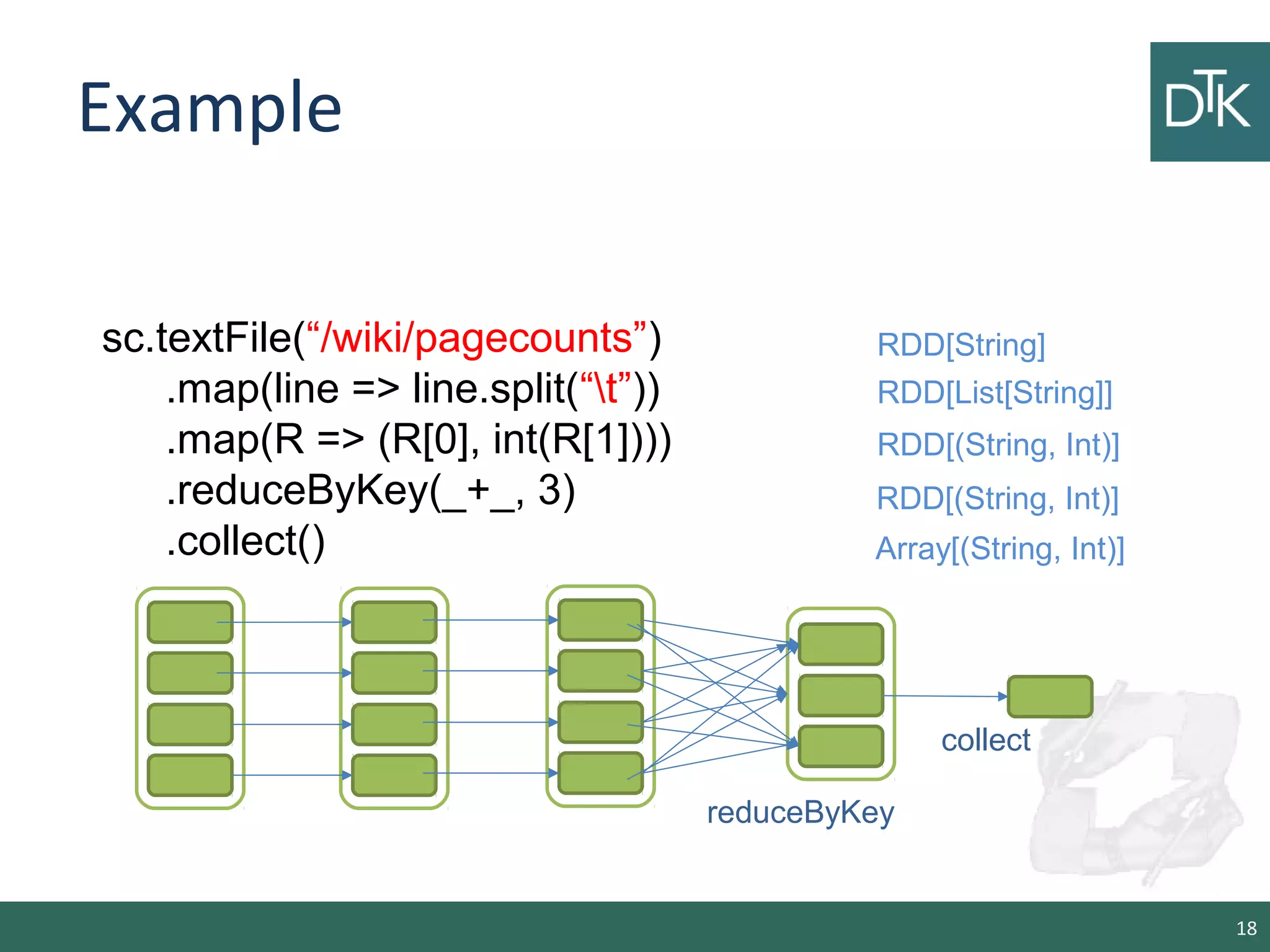 Example
18
sc.textFile(“/wiki/pagecounts”)
.map(line => line.split(“t”))
.map(R => (R[0], int(R[1])))
.reduceByKey(_+_, 3)
.collect()
RDD[String]
RDD[List[String]]
RDD[(String, Int)]
RDD[(String, Int)]
reduceByKey
Array[(String, Int)]
collect
 