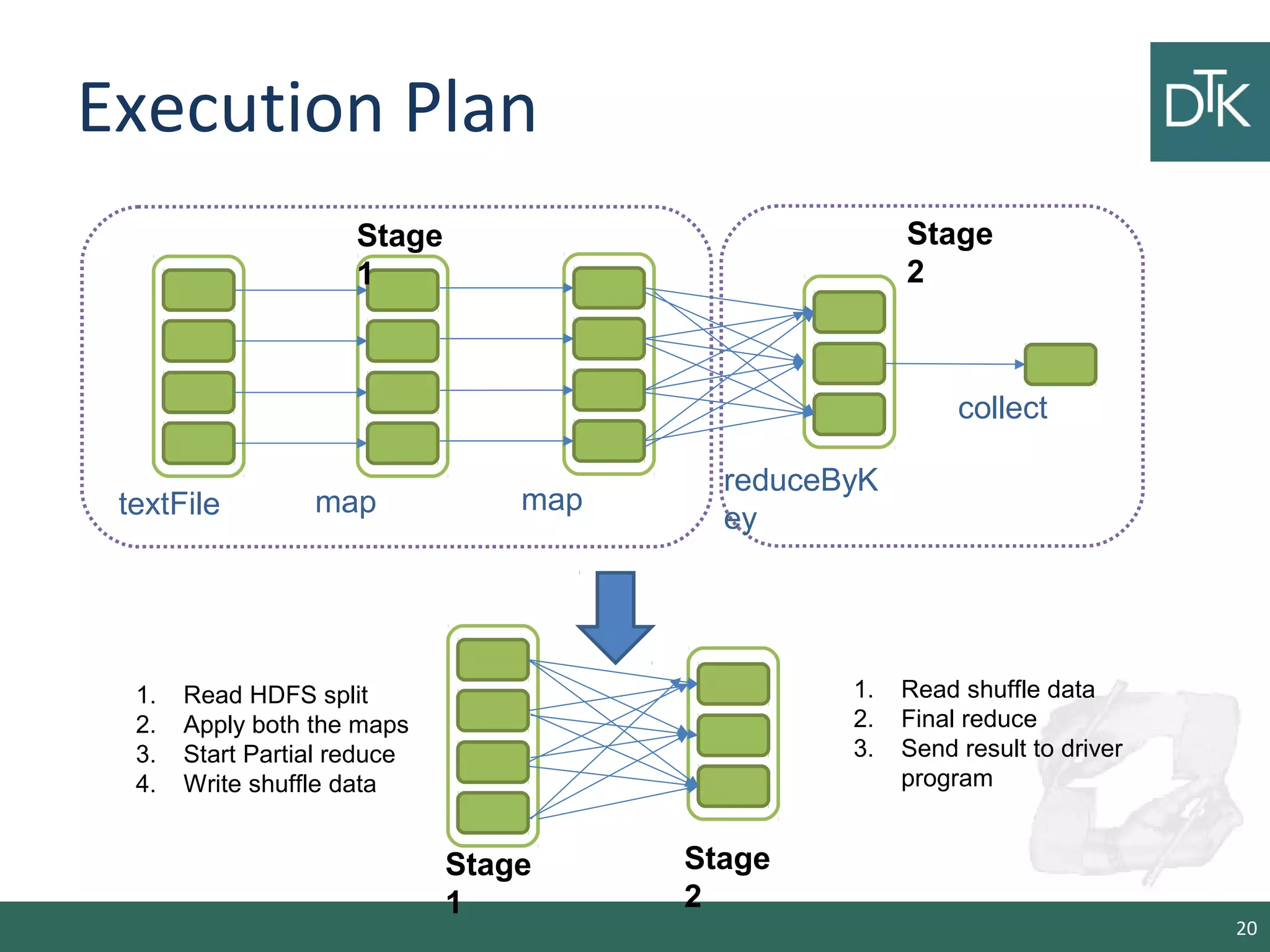 Execution Plan
20
textFile map map
reduceByK
ey
collect
Stage
1
Stage
2
Stage
1
Stage
2
1. Read HDFS split
2. Apply both the maps
3. Start Partial reduce
4. Write shuffle data
1. Read shuffle data
2. Final reduce
3. Send result to driver
program
 