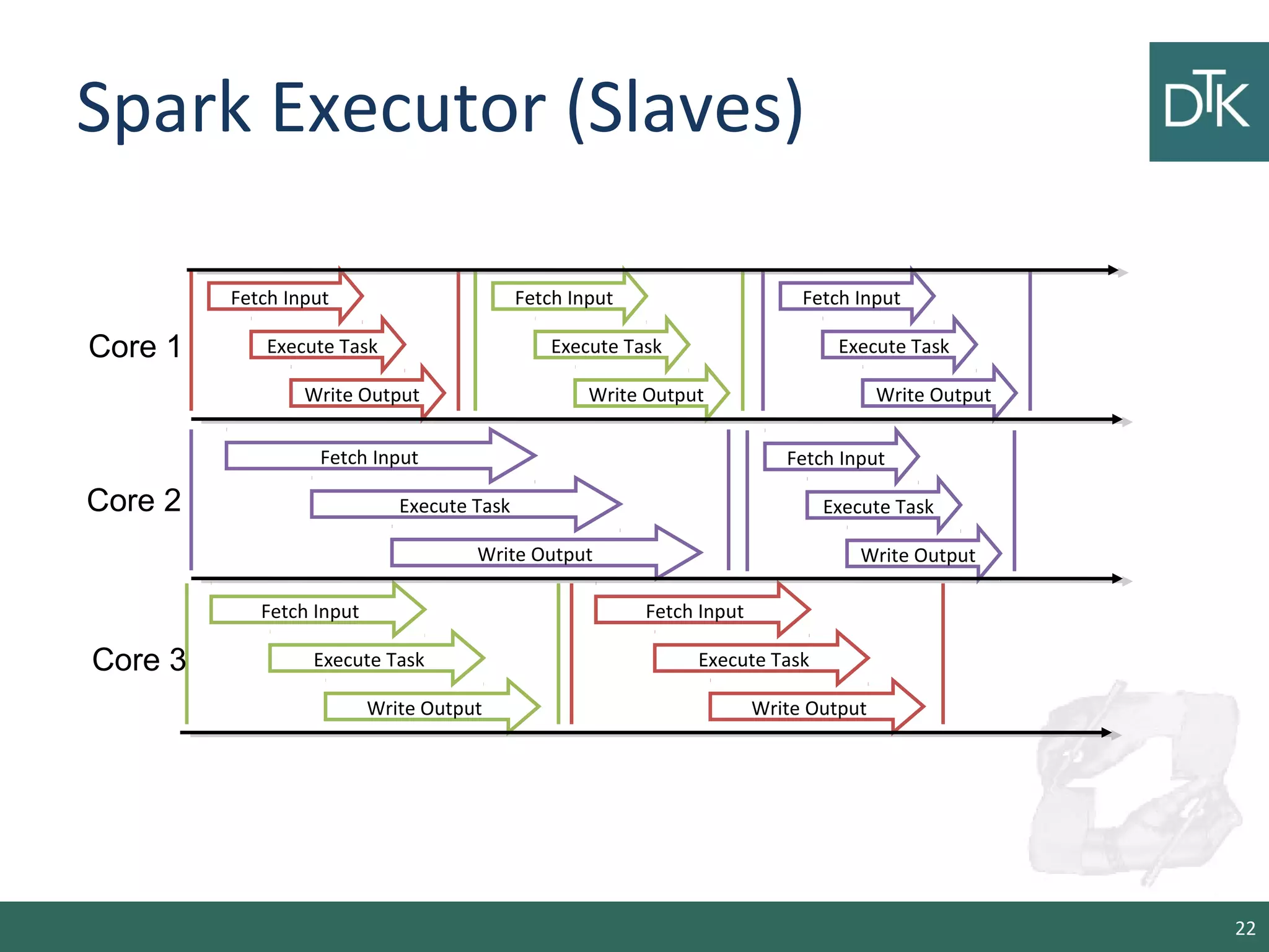 Spark Executor (Slaves)
22
Fetch Input
Execute Task
Write Output
Fetch Input
Execute Task
Write Output
Fetch Input
Execute Task
Write Output
Fetch Input
Execute Task
Write Output
Fetch Input
Execute Task
Write Output
Fetch Input
Execute Task
Write Output
Fetch Input
Execute Task
Write Output
Core 1
Core 2
Core 3
 