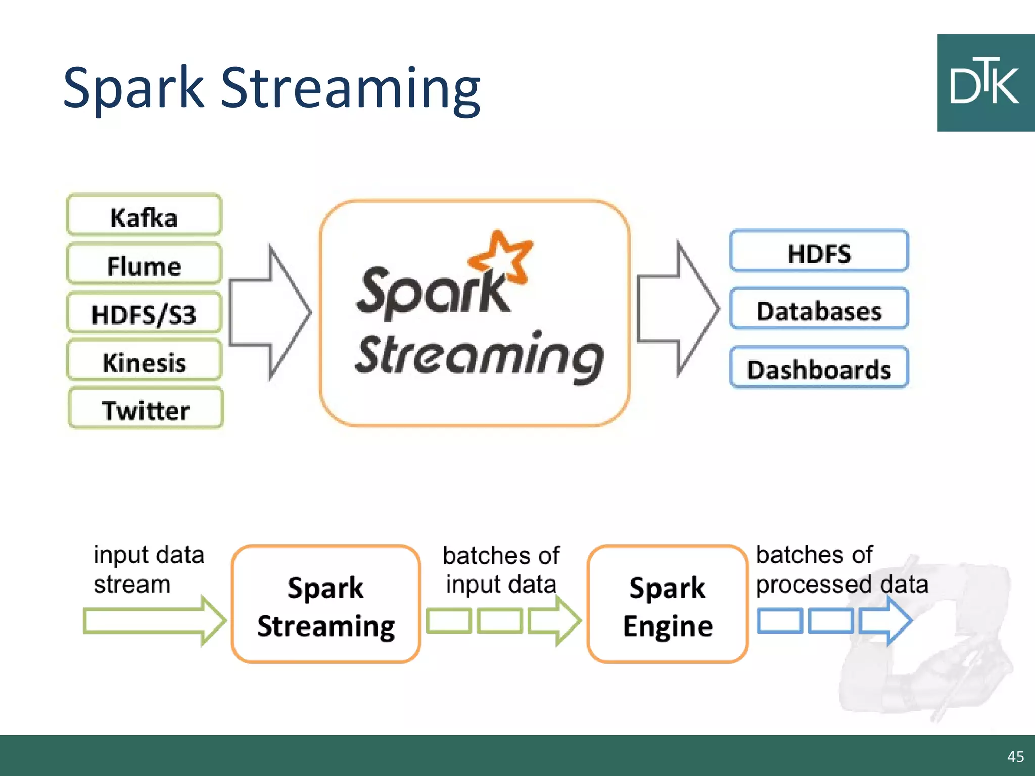 Spark Streaming
45
 